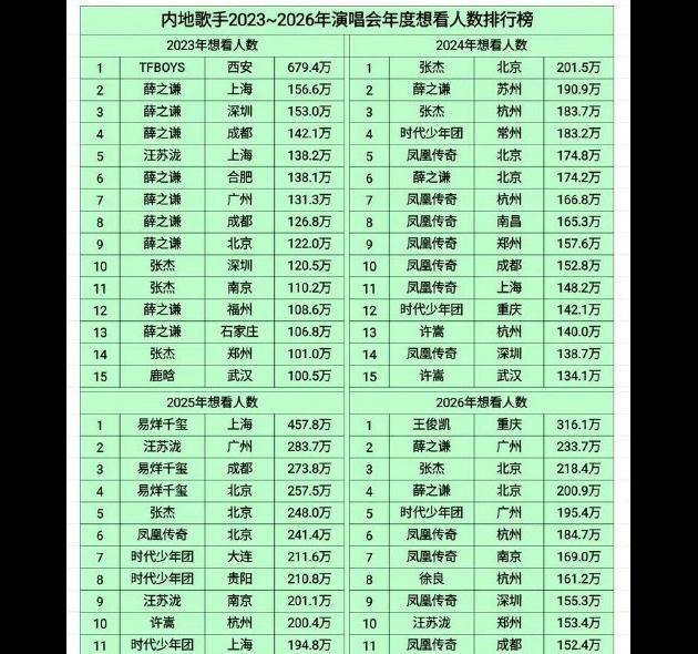 🔥肖战演唱会想看人数515万还在涨，五百多万人抢两万张，这数字一出来确实挺吓人