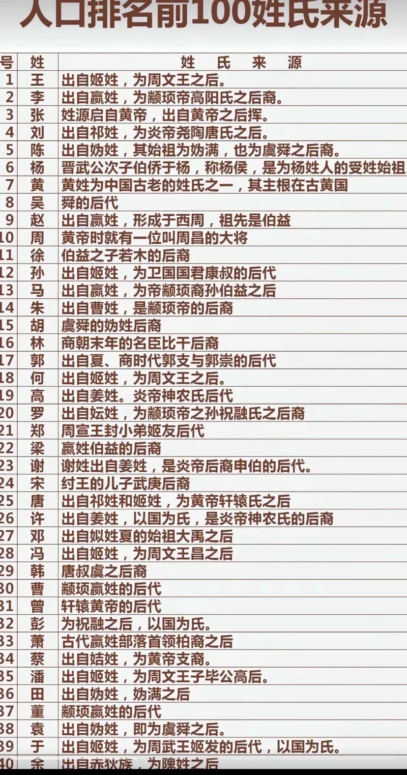 姓氏科普我国现今最新前十名姓氏的数量毫无疑问李、王、张、刘、陈、杨、赵、黄、周