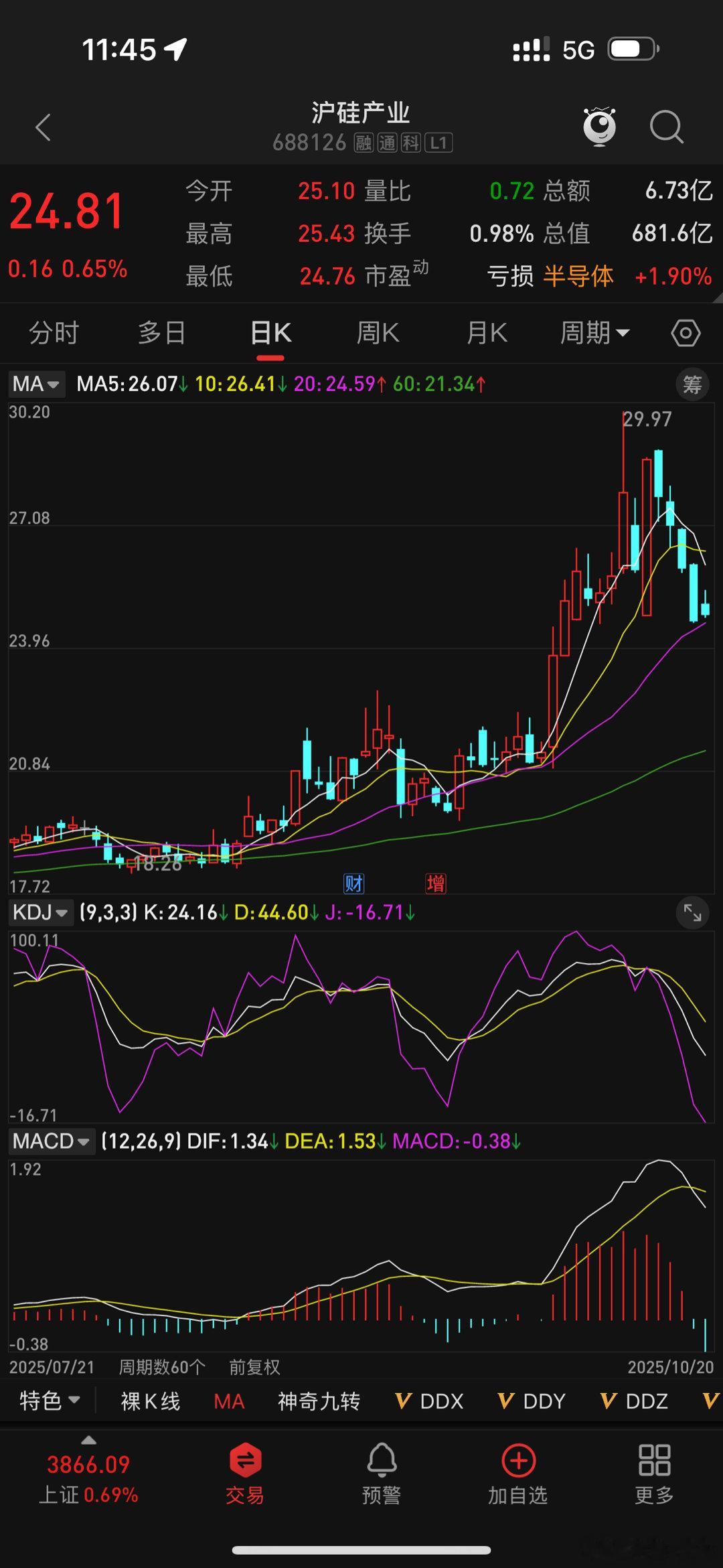 沪硅产业，顶不住了​​​