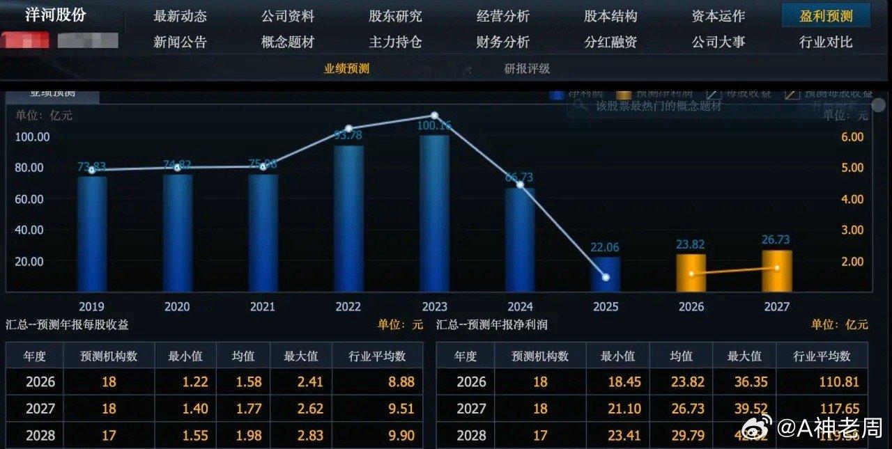 年报过后，几乎所有的白酒股业绩都被大幅下调，以五粮液为例，最悲观的机构认为26年