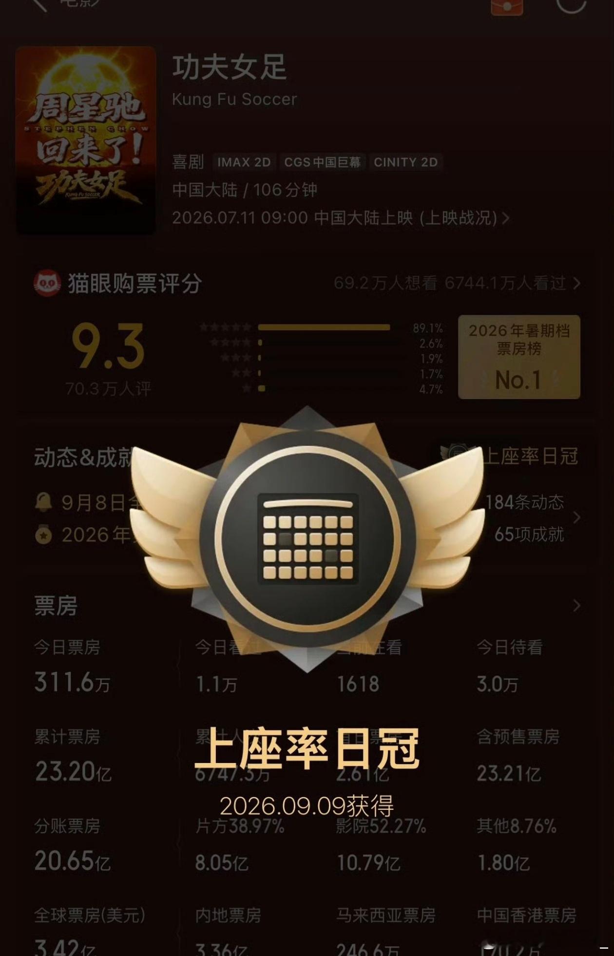 《功夫女足》上映61天又是上座率日冠了功夫女足伟大[吐舌头眯眼睛笑]​​​