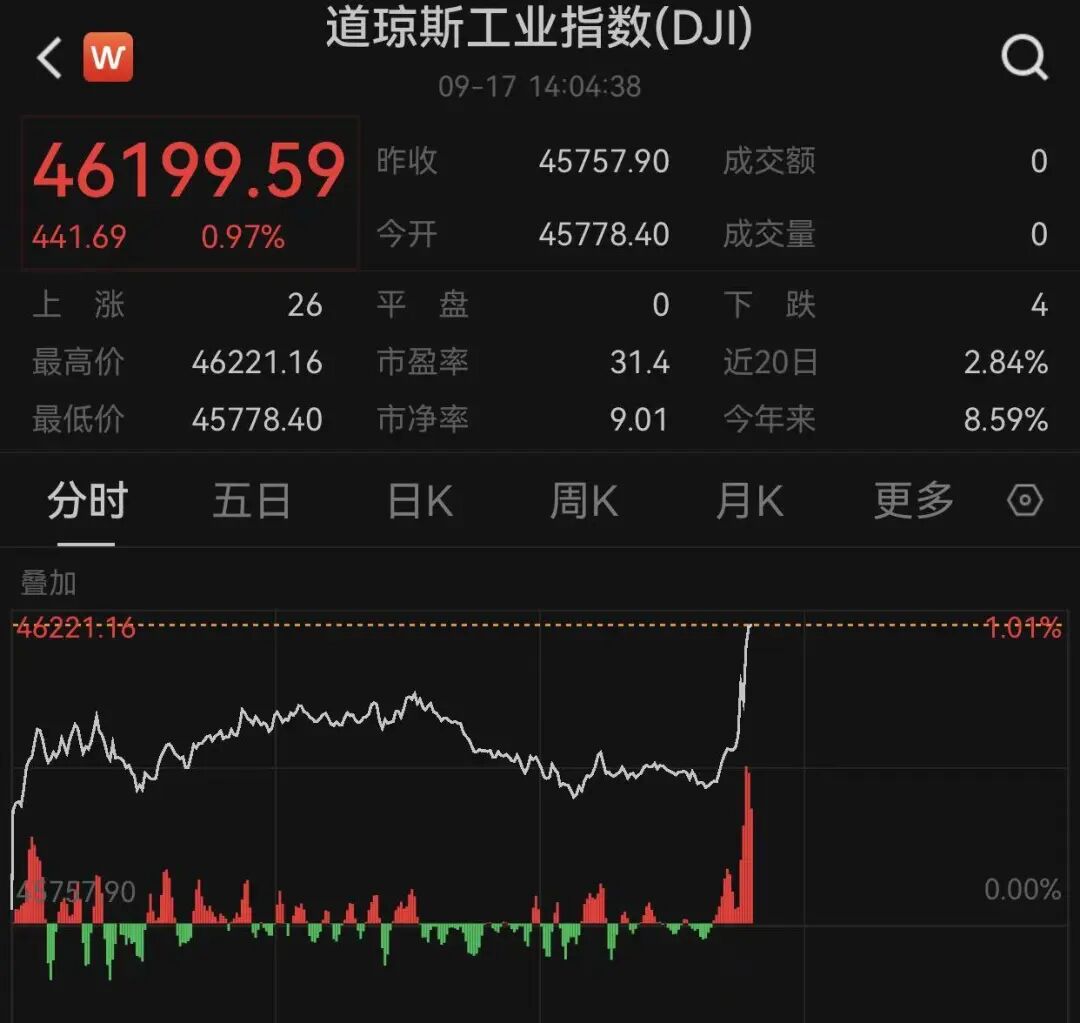 凌晨重磅! 美联储降息25个基点, 今年要再降50个基点?
