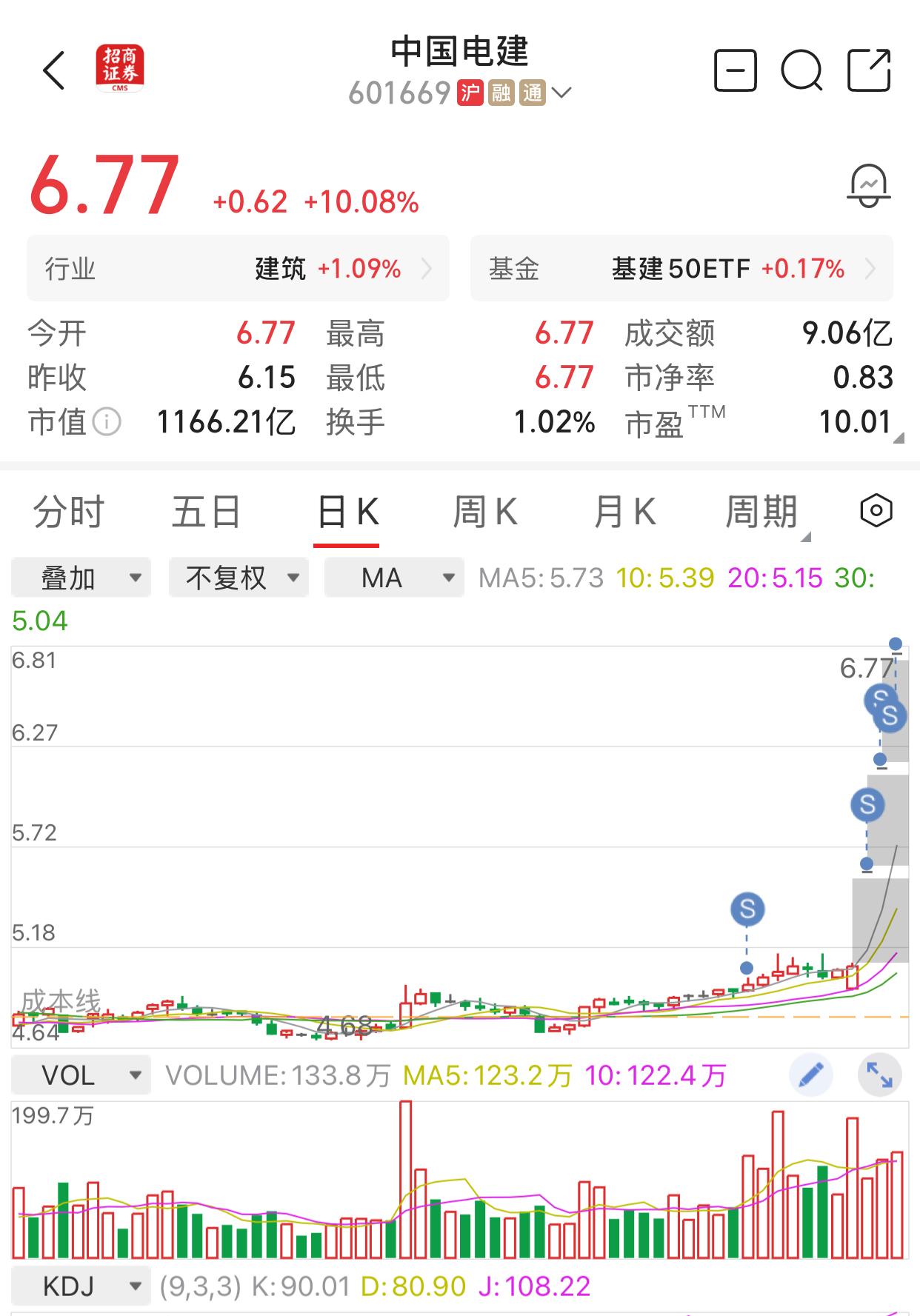 昨天有人质疑我，手里没有中国电建的股票。我一共买了四次了，第一次5元卖出了500