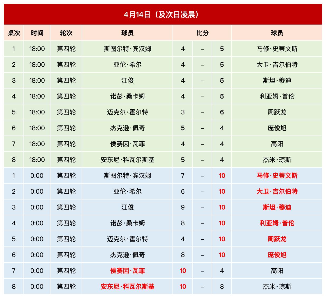 昨天一直在看江俊打球，后来也进了肖国栋的直播间，直播间里面有袁思俊后来还加入了周