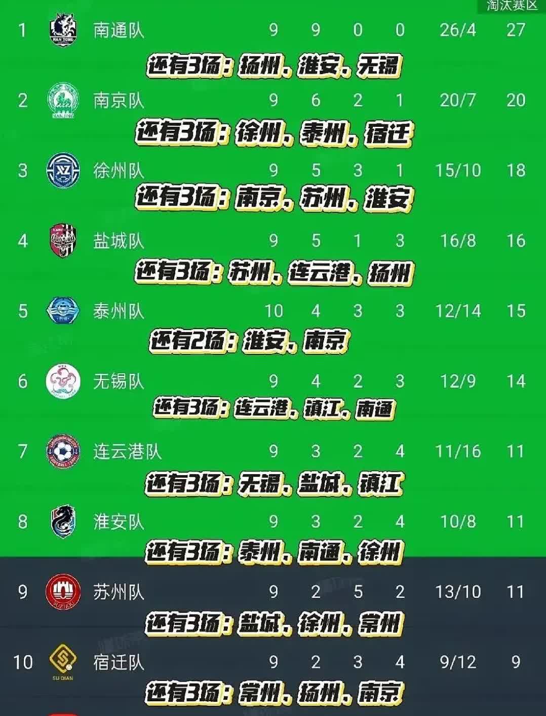 无锡队北伐之路，胜宿迁平徐州再到力压盐城，常州基本没有希望进八强，苏南的压力给到