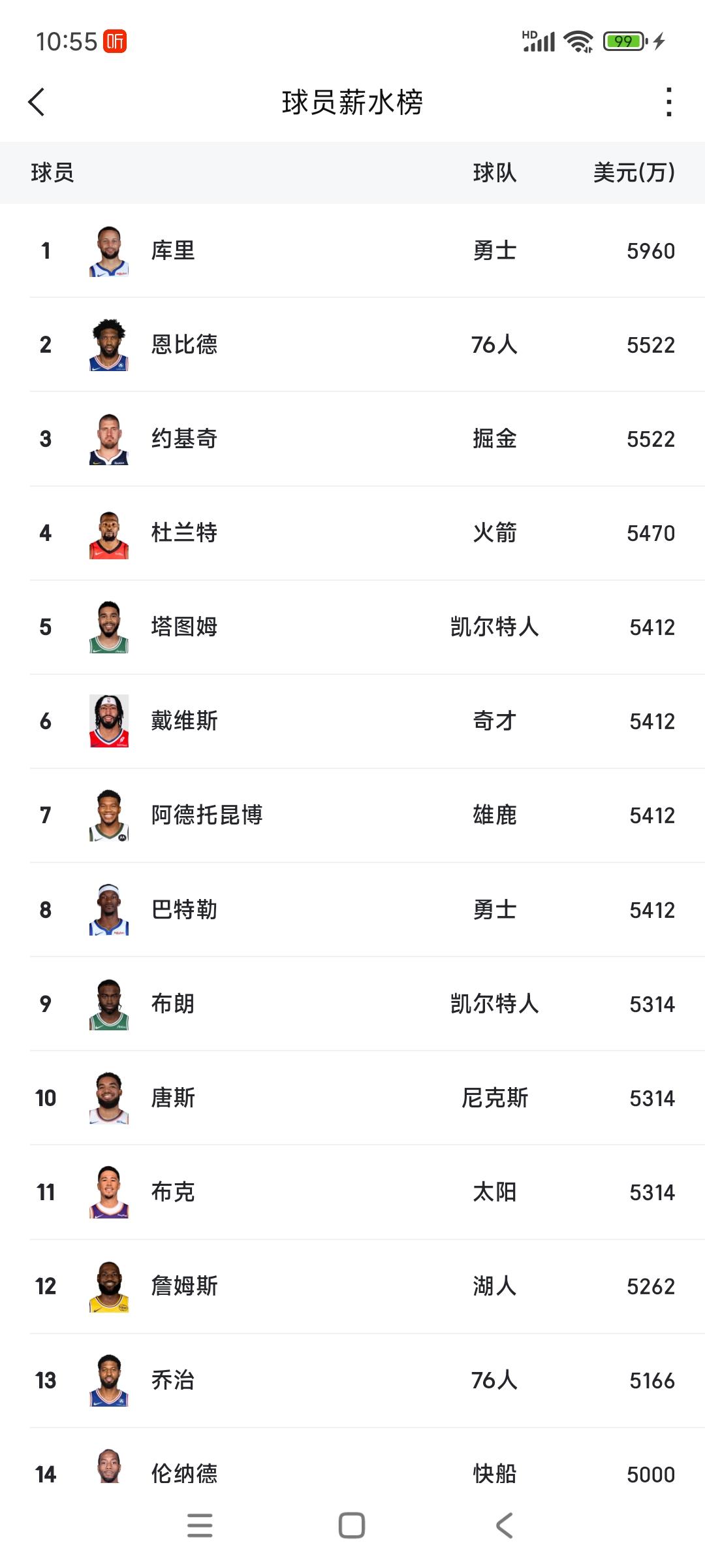 文班亚马续约是5年2.5亿美元很高吗？这是本赛季NBA薪资情况。前15名球星