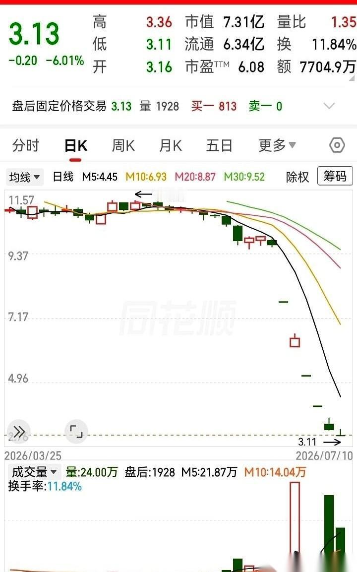 上周最狠的一只票，就这么废了。不到两周，直接从十几块钱的山顶，一头栽到3块钱的
