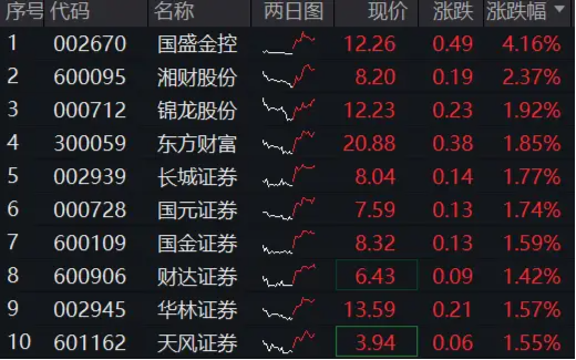 市场冲关前蓄势期, 重视券商! 资金提前发力, 券商ETF近10日吸金3.4亿元