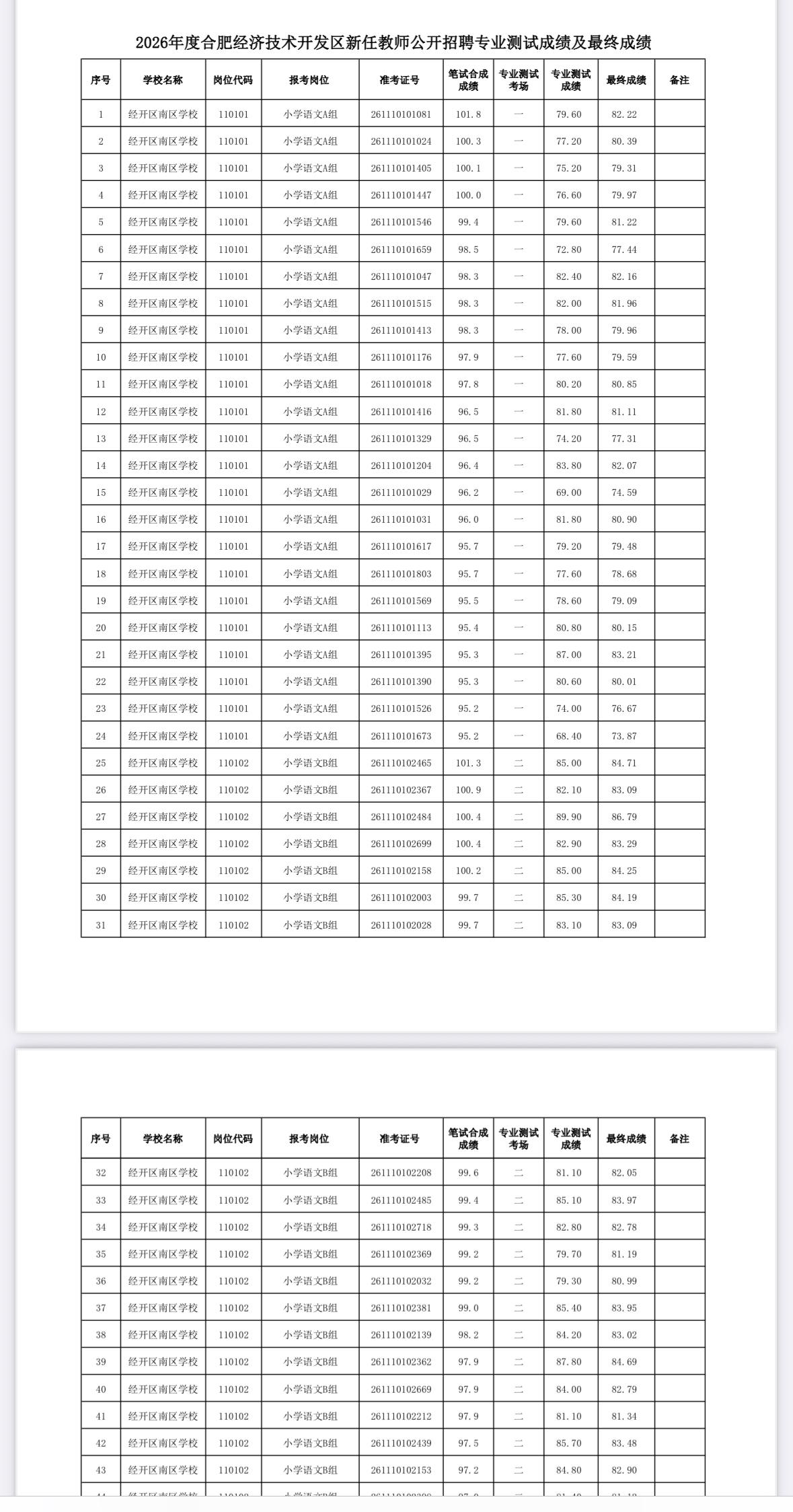 【安徽合肥】2026年度合肥经济技术开发区新任教师公开招聘专业测试成绩及最终成绩