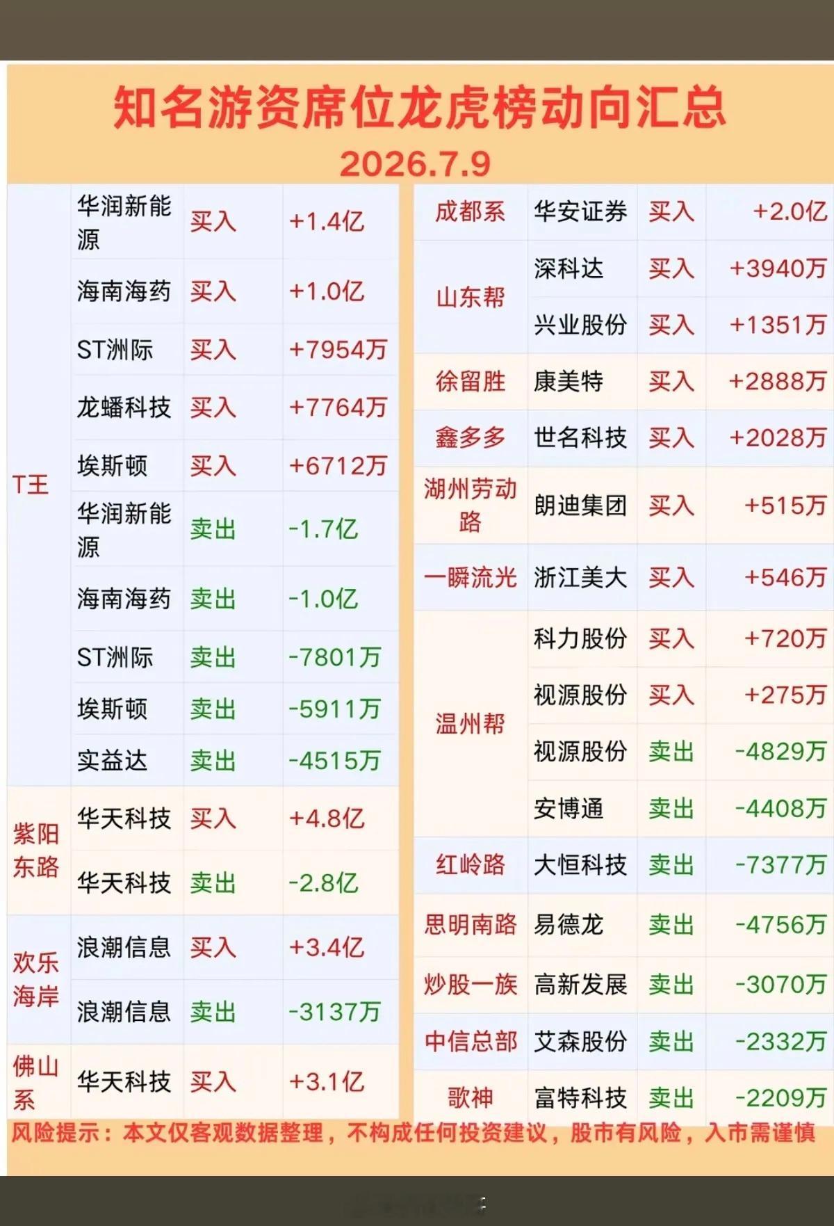 7.09周四知名游资大佬：抢筹龙虎榜！章盟主卖出上海新
