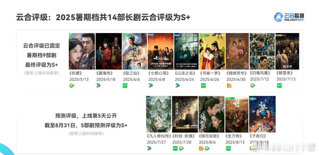云合评级S+暑期档热播期集均TOP1宁绣绣角色指数断层第一《生万物》这个庆功宴，