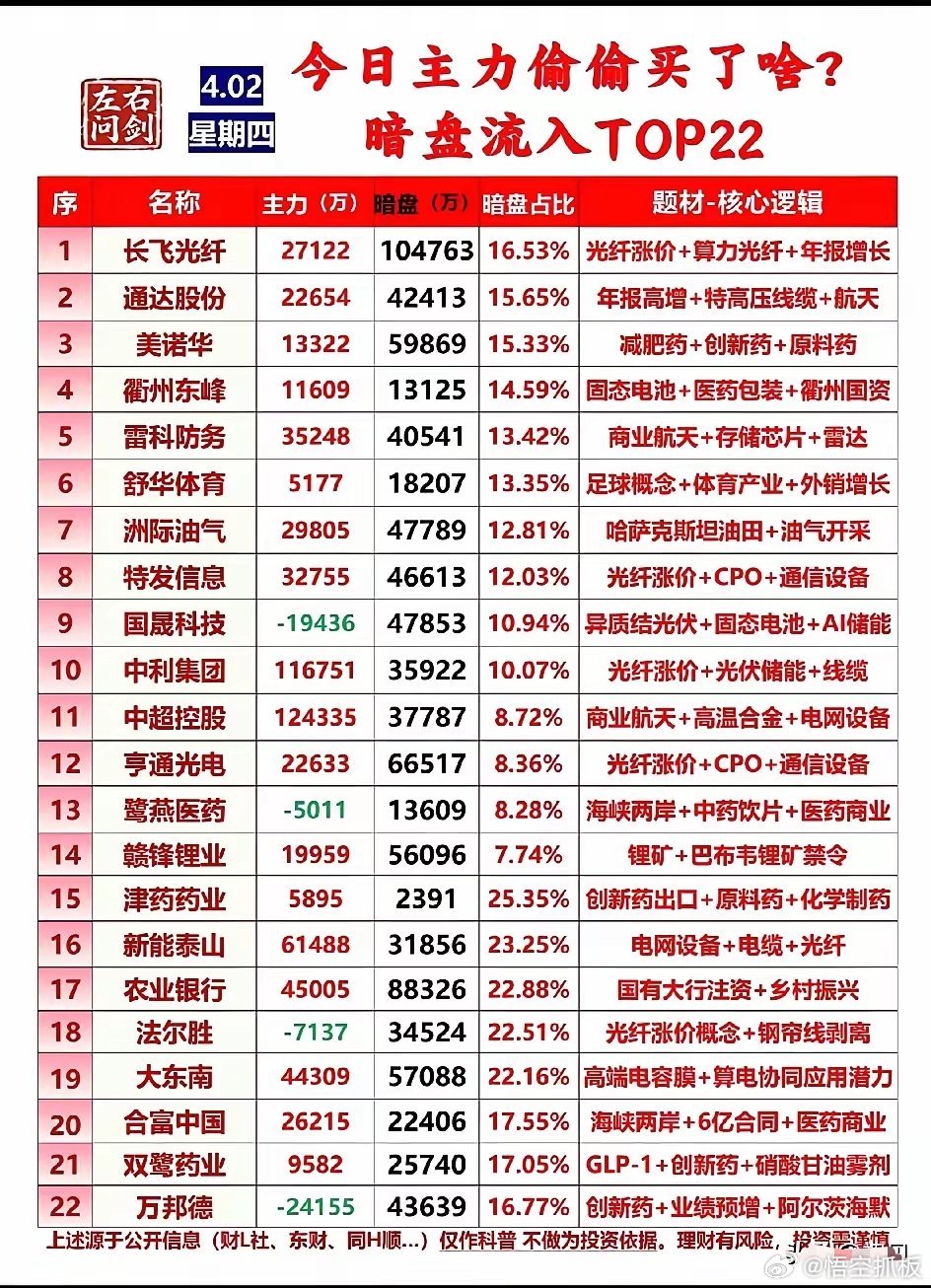 暗盘资金流入TOP22个股深度分析1. 长飞光纤：主力资金流入2.71亿，暗盘资
