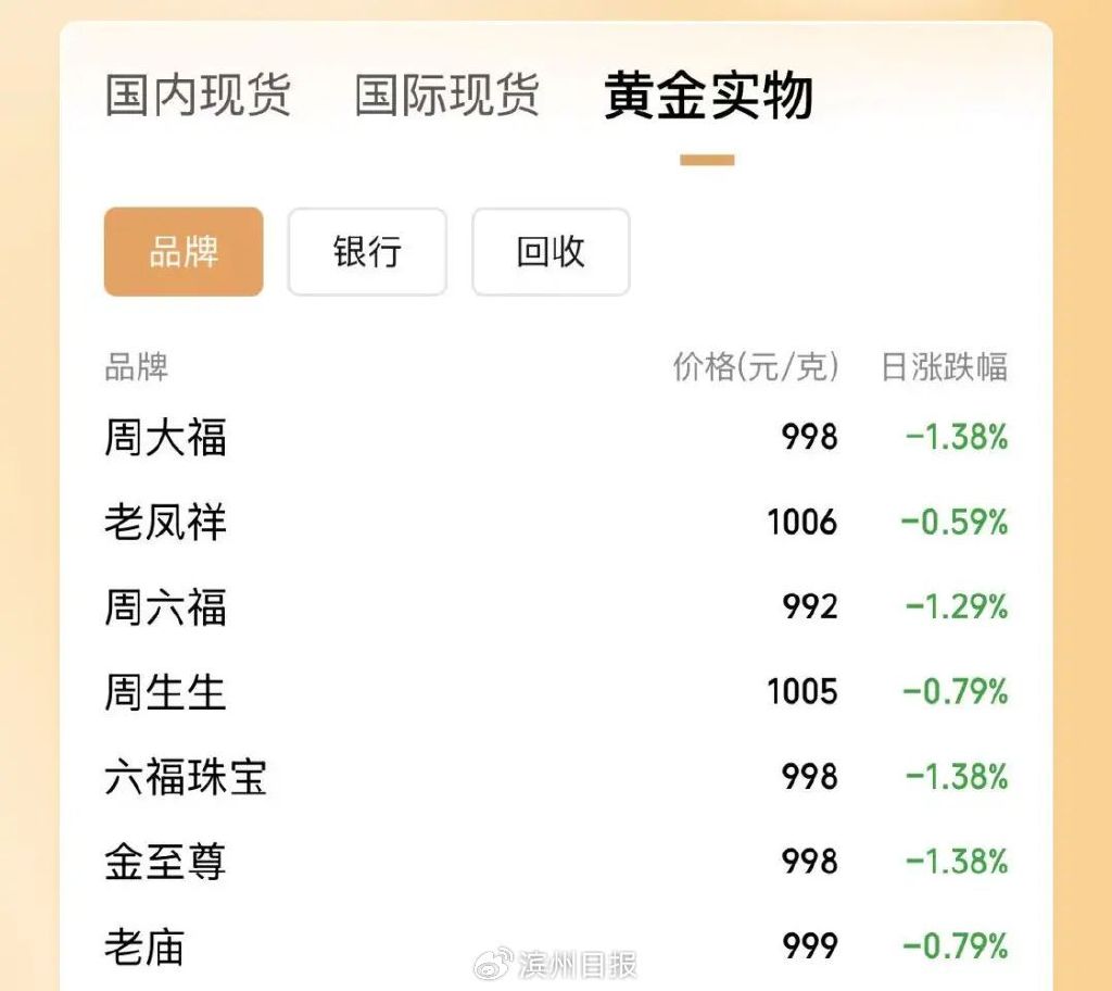 金饰价格, 跌了!