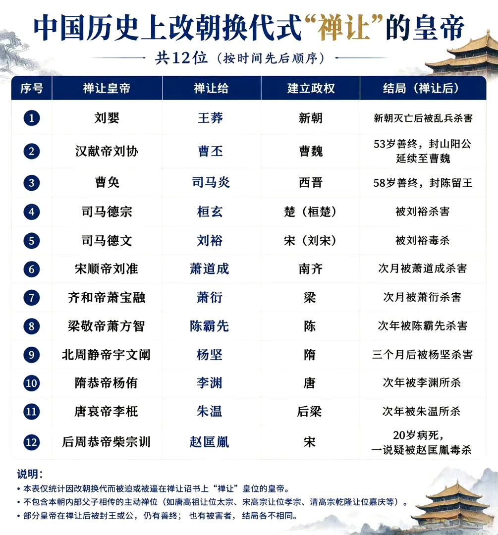 中国历史上改朝换代式“禅让”的皇帝。这里，柴宗训的命最好。