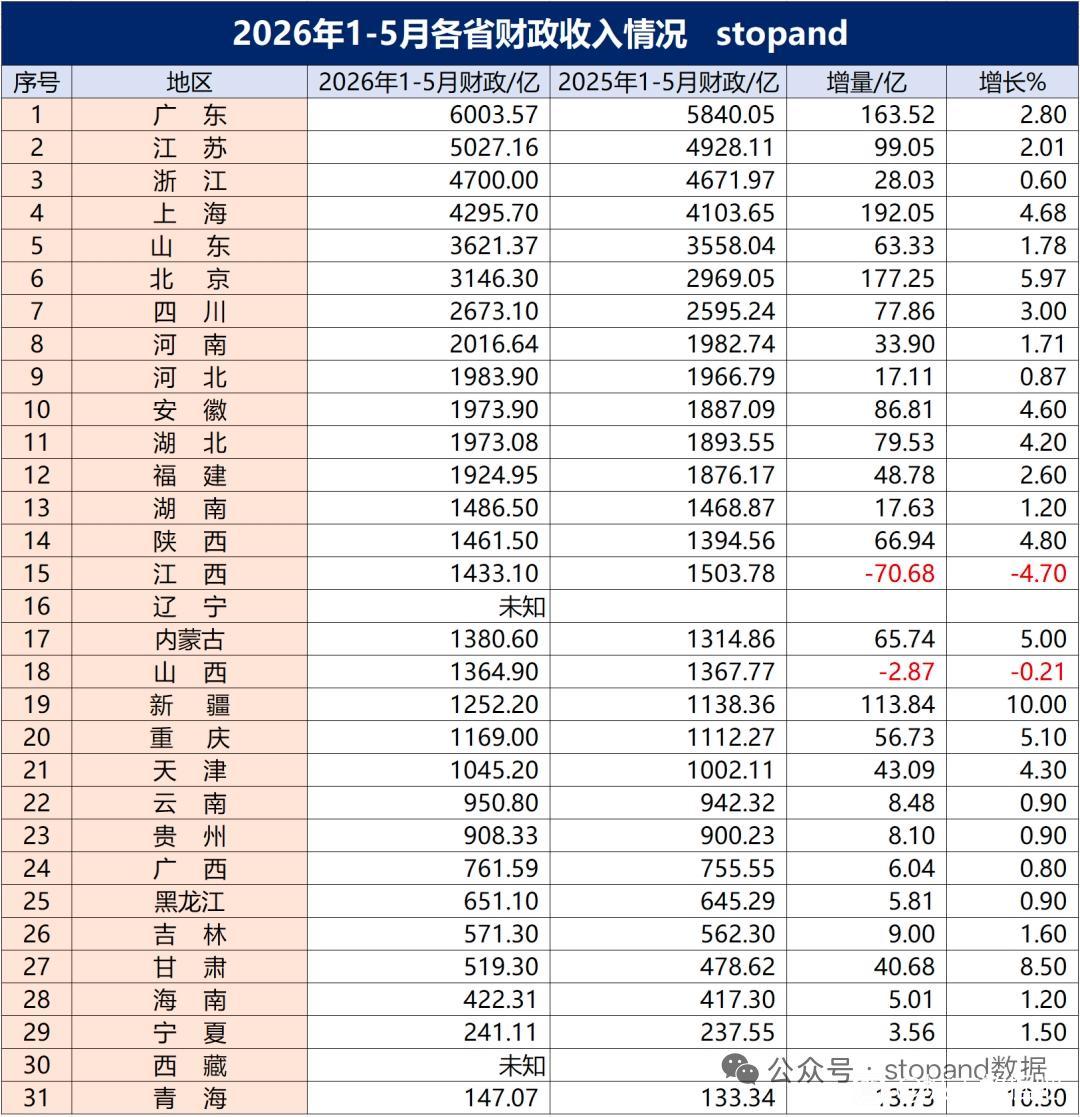 拼财力，江苏省和广东省还有不小差距的。今年前5个月，广东省和江苏省财政收入都超过