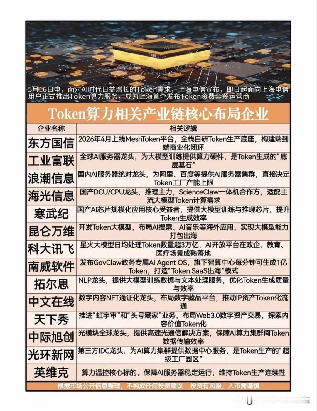 Token算力爆发！上海电信入局打响第一枪，产业链机会全拆解AI大模型的“