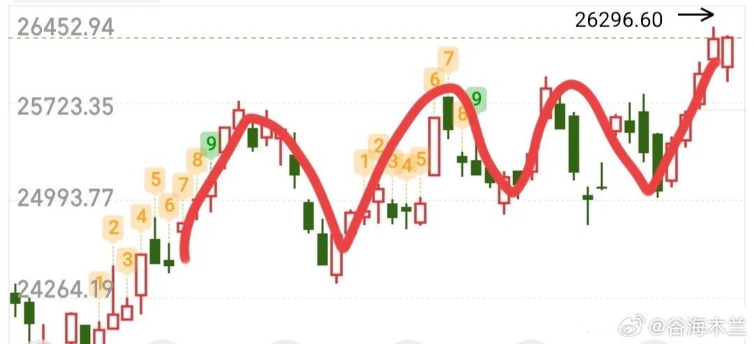 收盘后，我再把自己的观点明确跟大家说下！首先，大盘即将触及3888点位置，这个阶