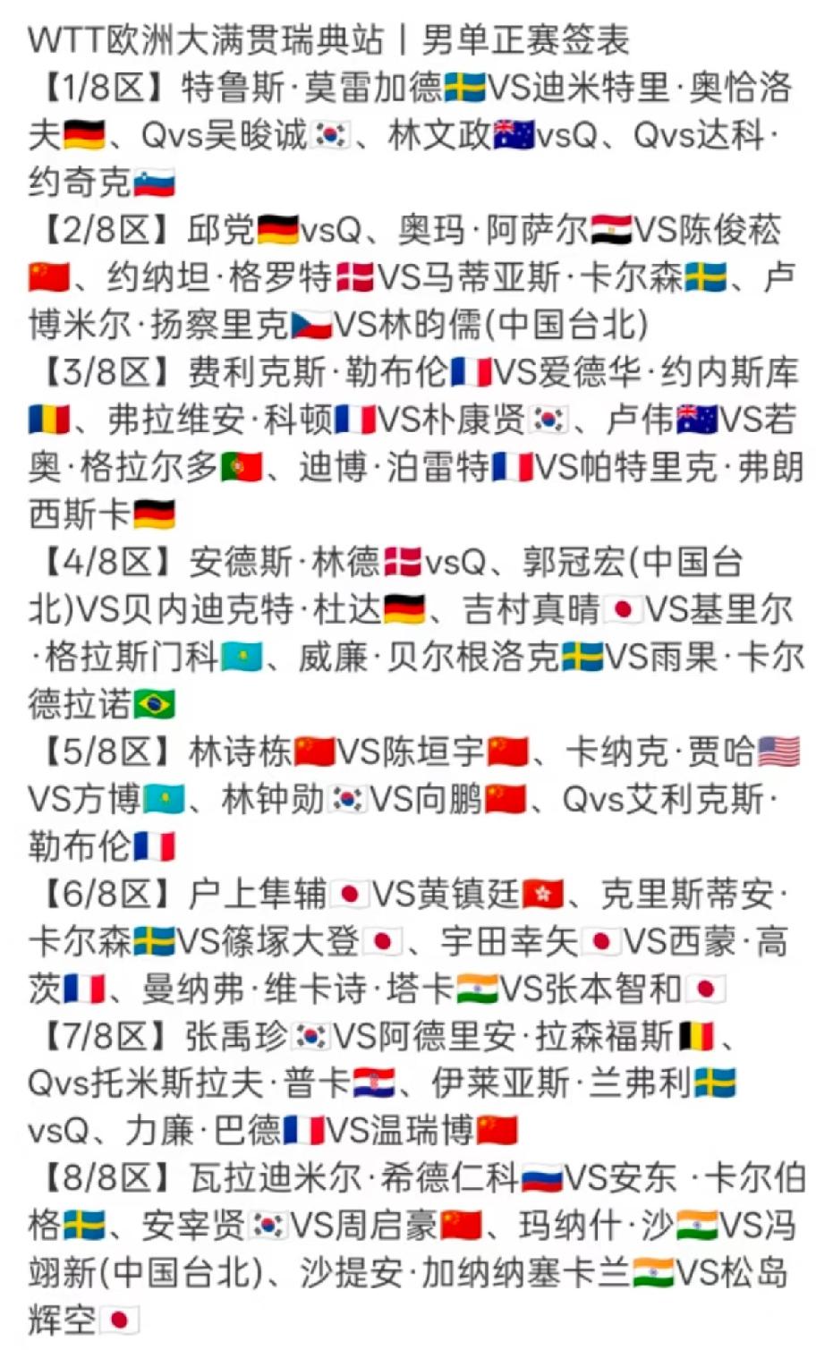瑞典大满贯男乒签表，这堆扎的。这是乒超没打够，接着去打吗？瑞典大满贯签