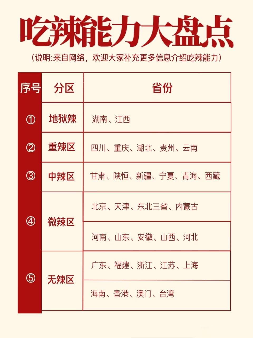 网友整理的全国吃辣能力排行。最能吃辣的是湖南和江西，其次是四川、重庆、湖北、贵