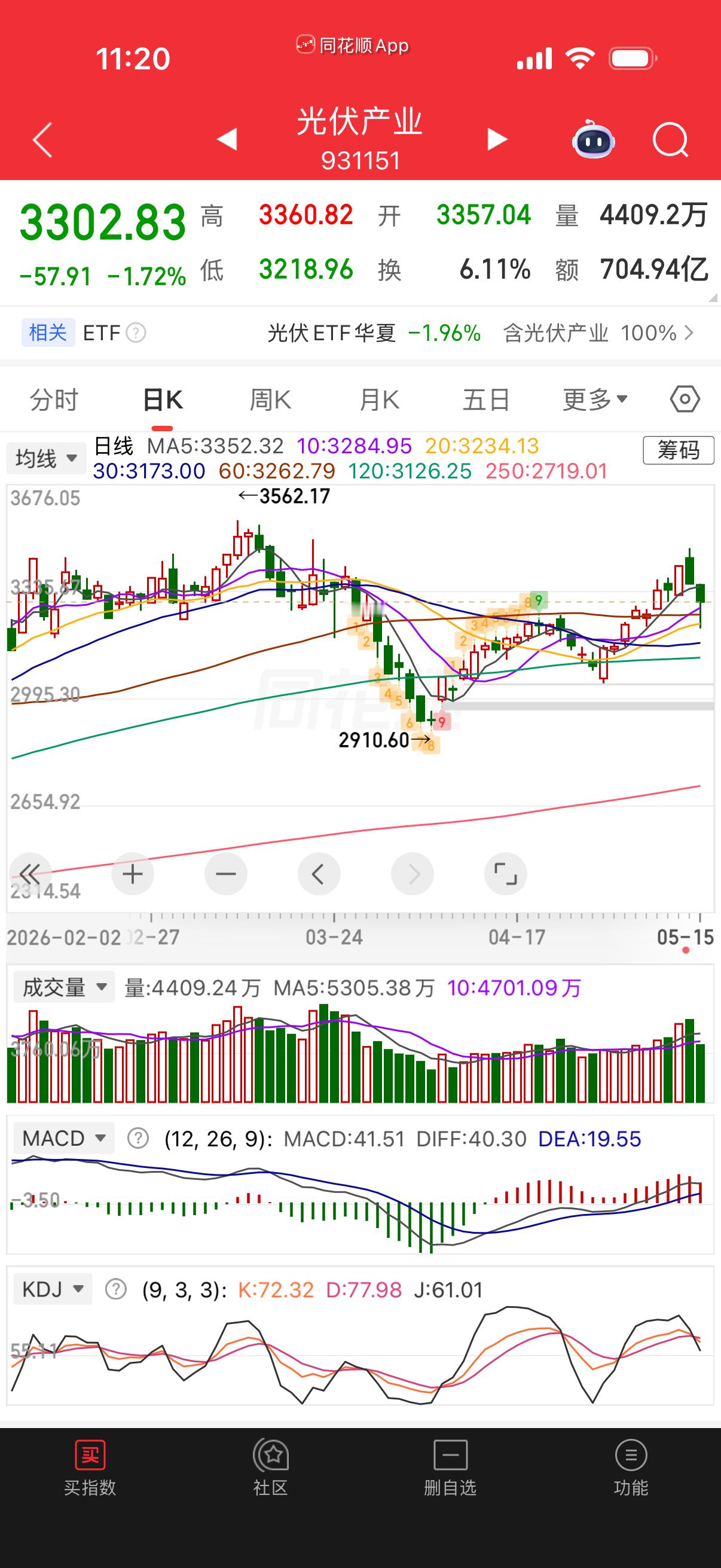 光伏补跌，能收起来还好，收不起来还要调整。