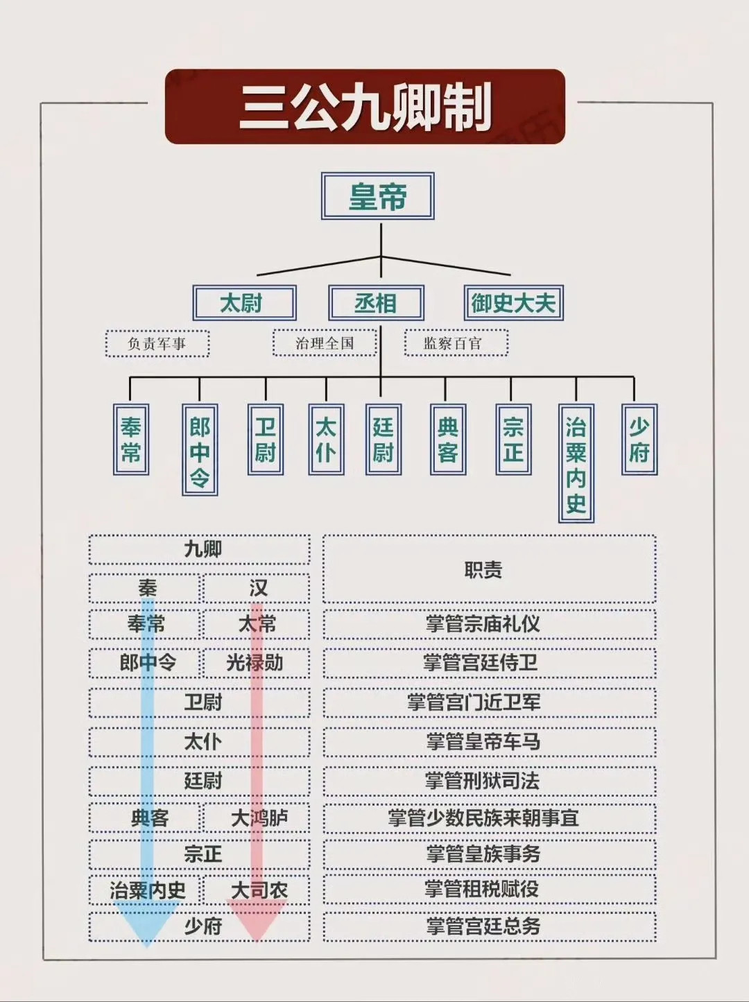 三公九卿制历史知识