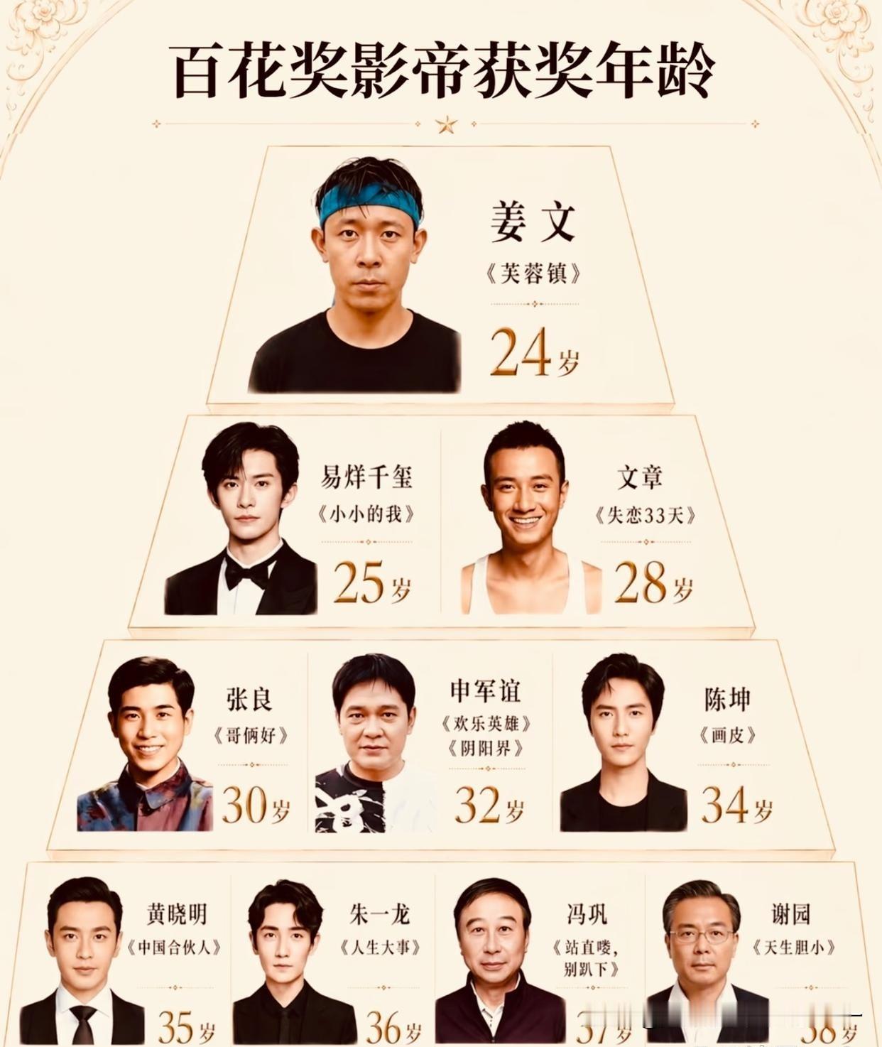看看他们多大就拿了影帝？