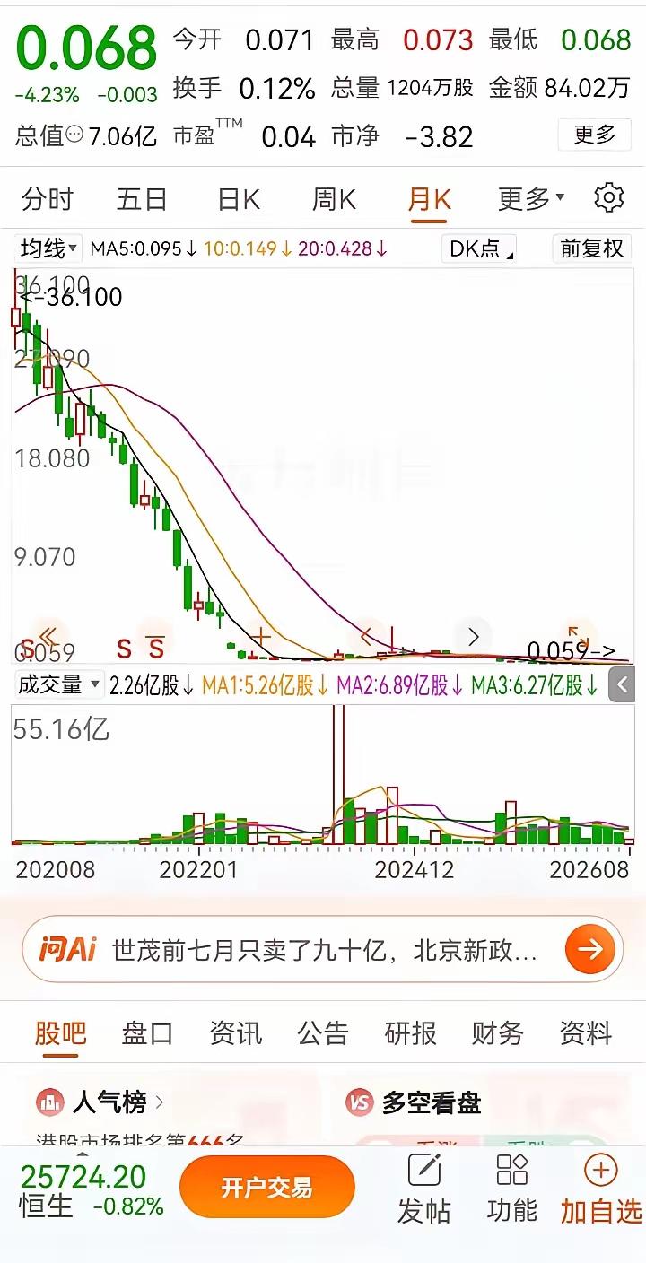 一位股友在0.068买入200万股，他是千辛万苦才意外发现这只股。他三年前80万