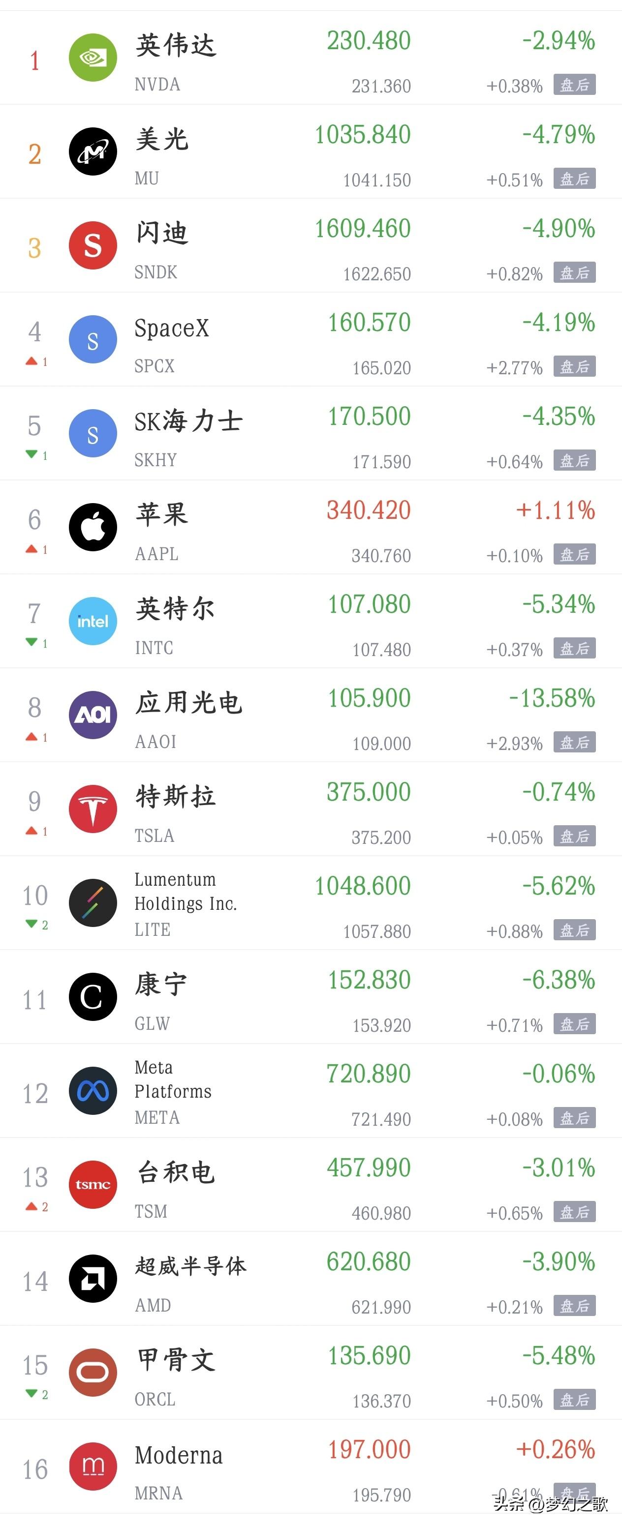 大利空还是来了，美股出现大跌，今天A股困难了市场之前对OpenAI收入预期很高