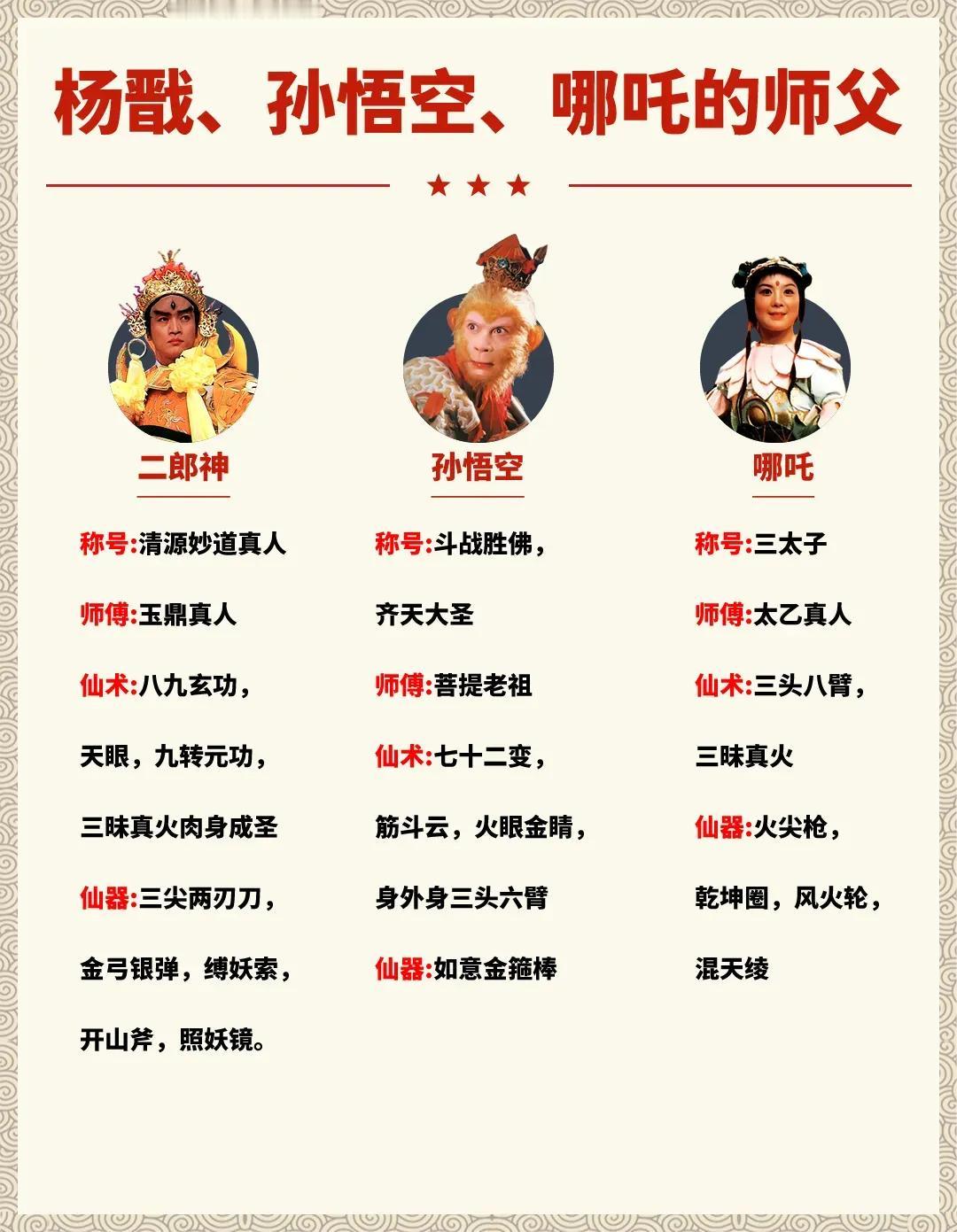 孙悟空打不过二郎神，但是孙悟空的师傅可比二郎神的师傅厉害多了。孙悟空每变化一