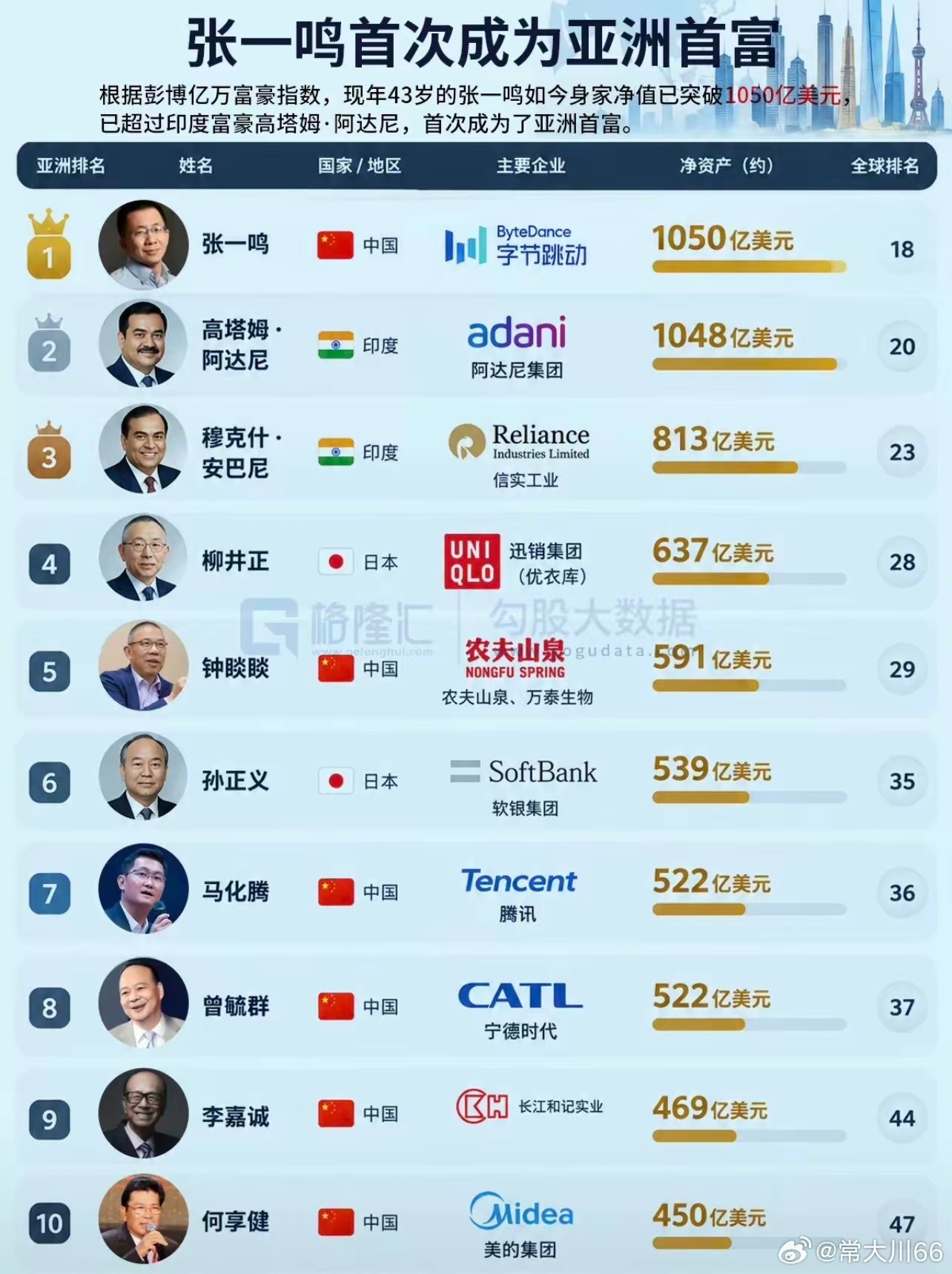 大部分都是纸面财富，你让他拿现金出来，有几个能拿出来的？论真金白银，只有李嘉诚可