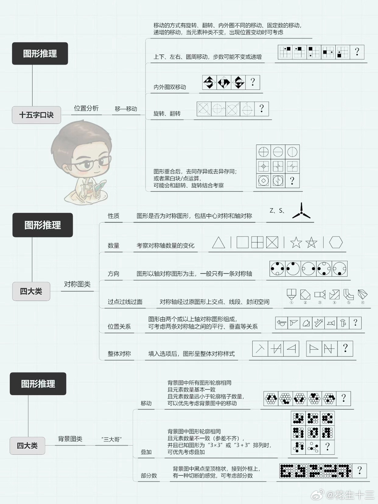 考前看！26省考图推考点回顾！祝大家省考图推全答对！决战公考省考