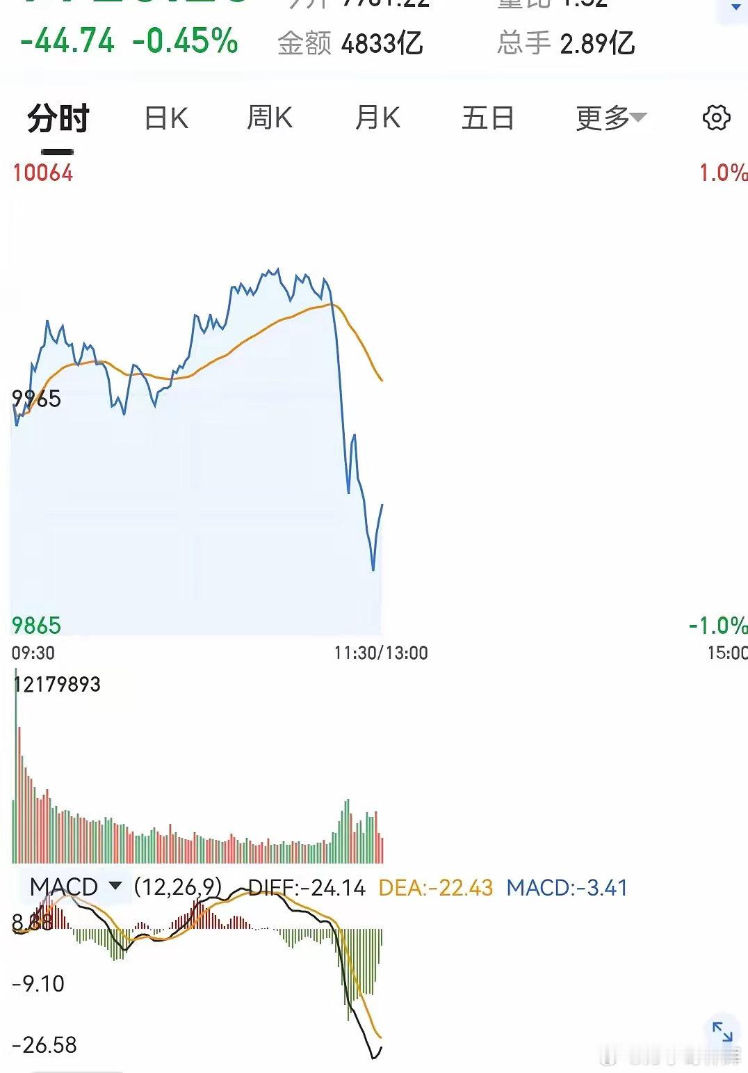 关闭量化交易刻不容缓：量化交易真不是个东西，太恶心了，短短一分钟把几千家股票断厓