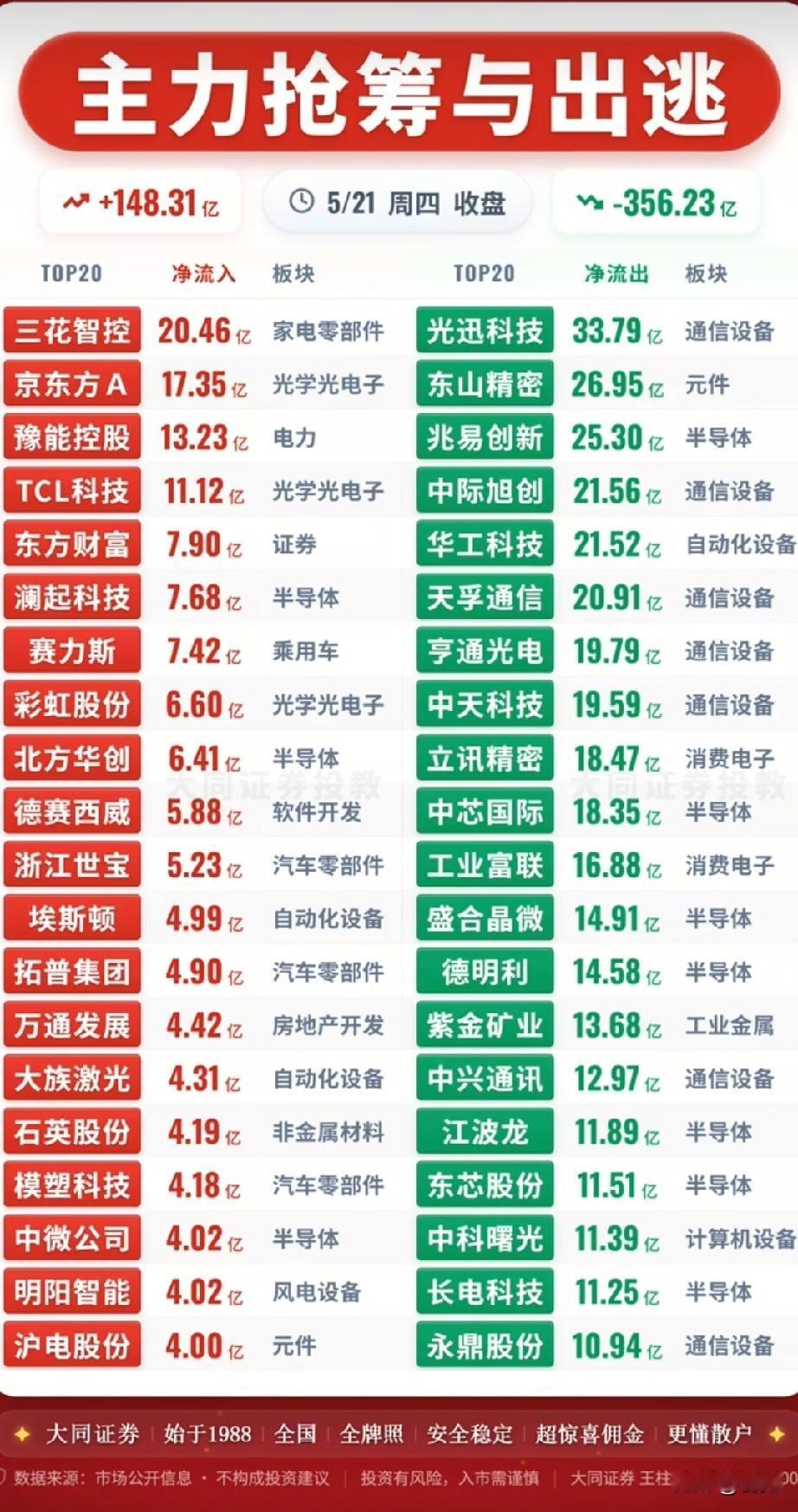 5.21主力资金大迁徙：科技全线溃逃，硬制造逆势接盘！今日主力资金整体净流