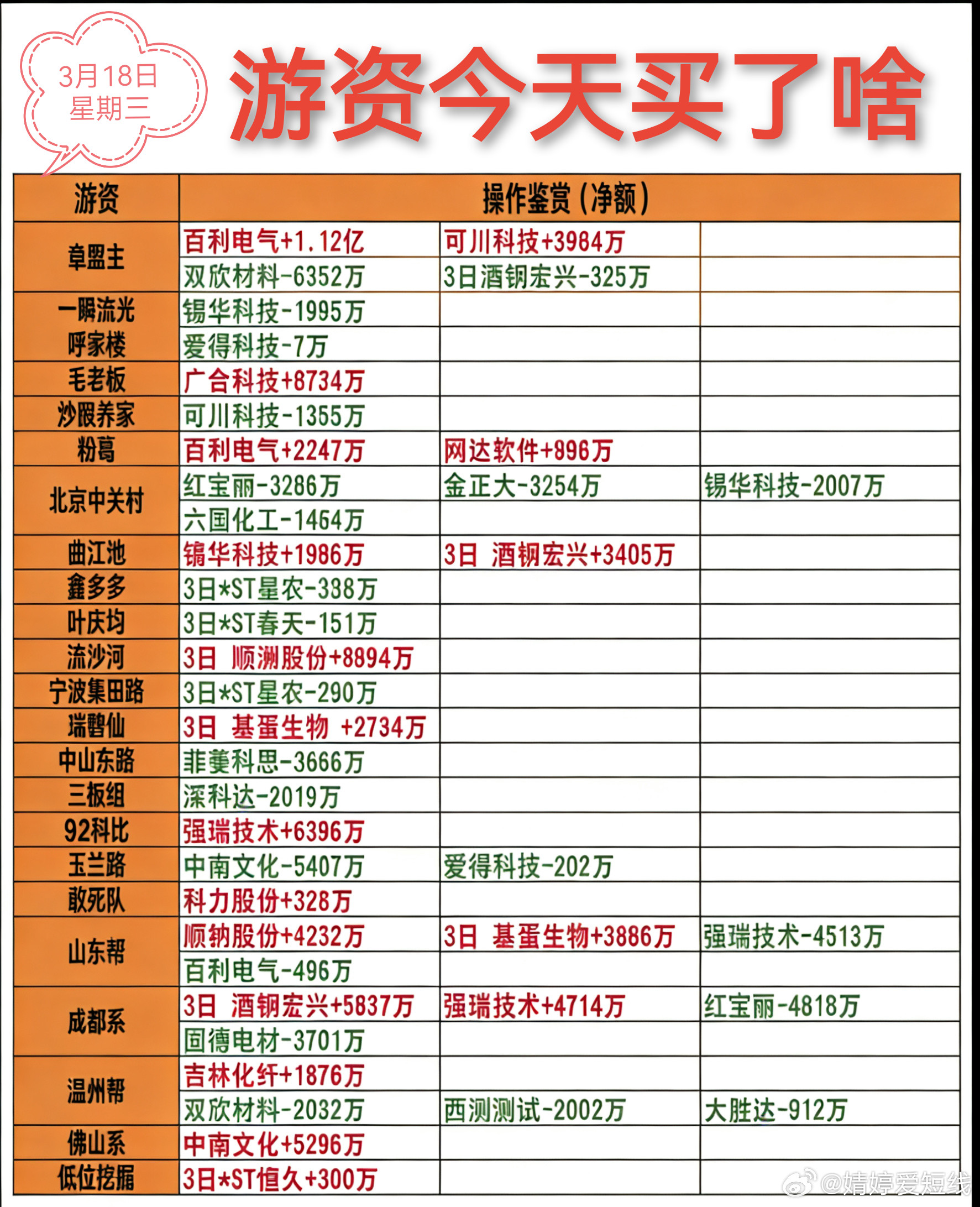 3月18日游资龙虎榜