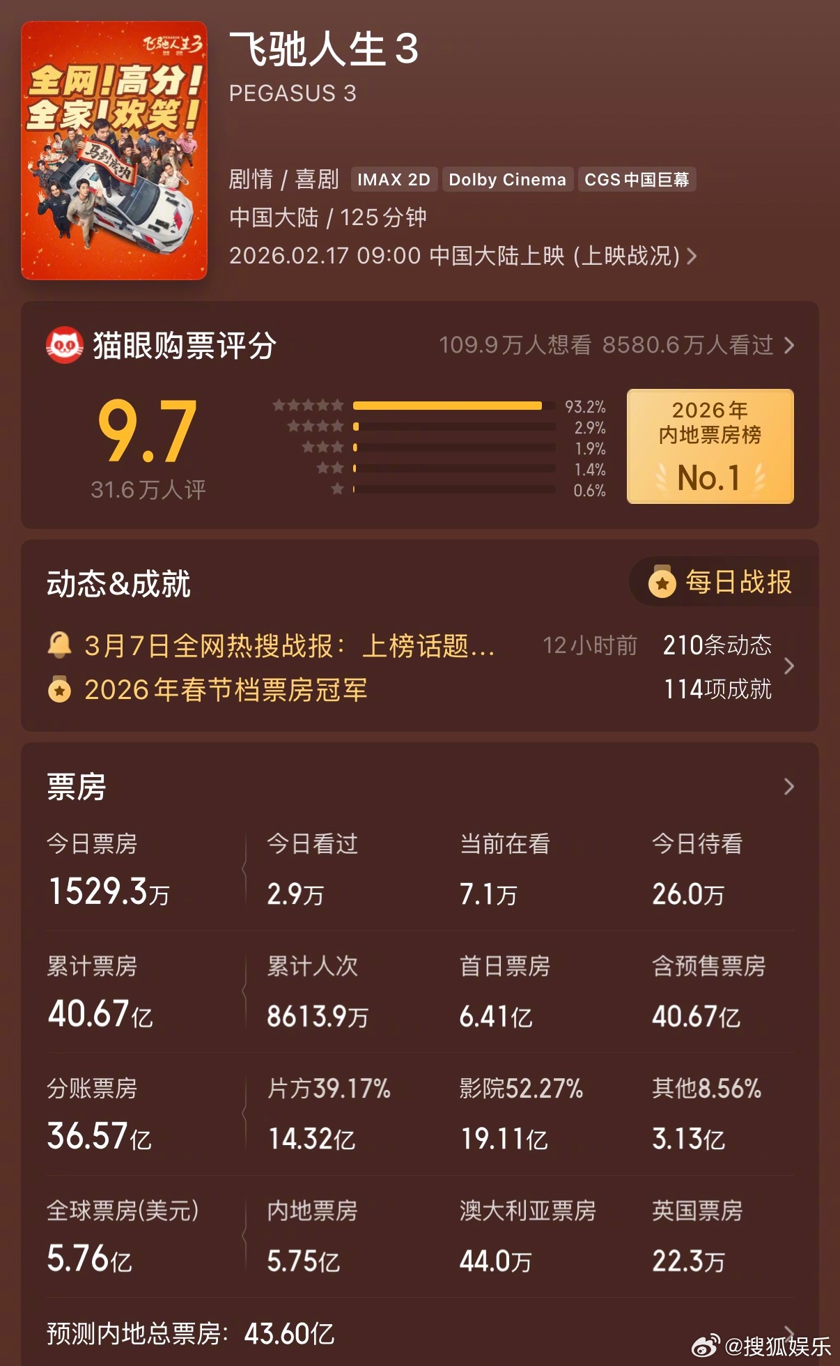 飞驰人生3中国影史票房TOP11据猫眼专业版，截至3月8日，影片《飞驰人生3》