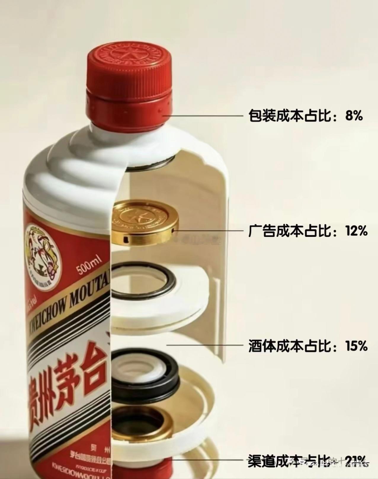 茅台的飞天茅台售价17251.直接生产成本（粮食、酒瓶、人工、窖池折旧）：9