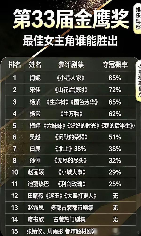 金鹰奖这盘棋，越来越有意思了决定不了谁是视后？粉丝票只占40%，剩下60%全在专