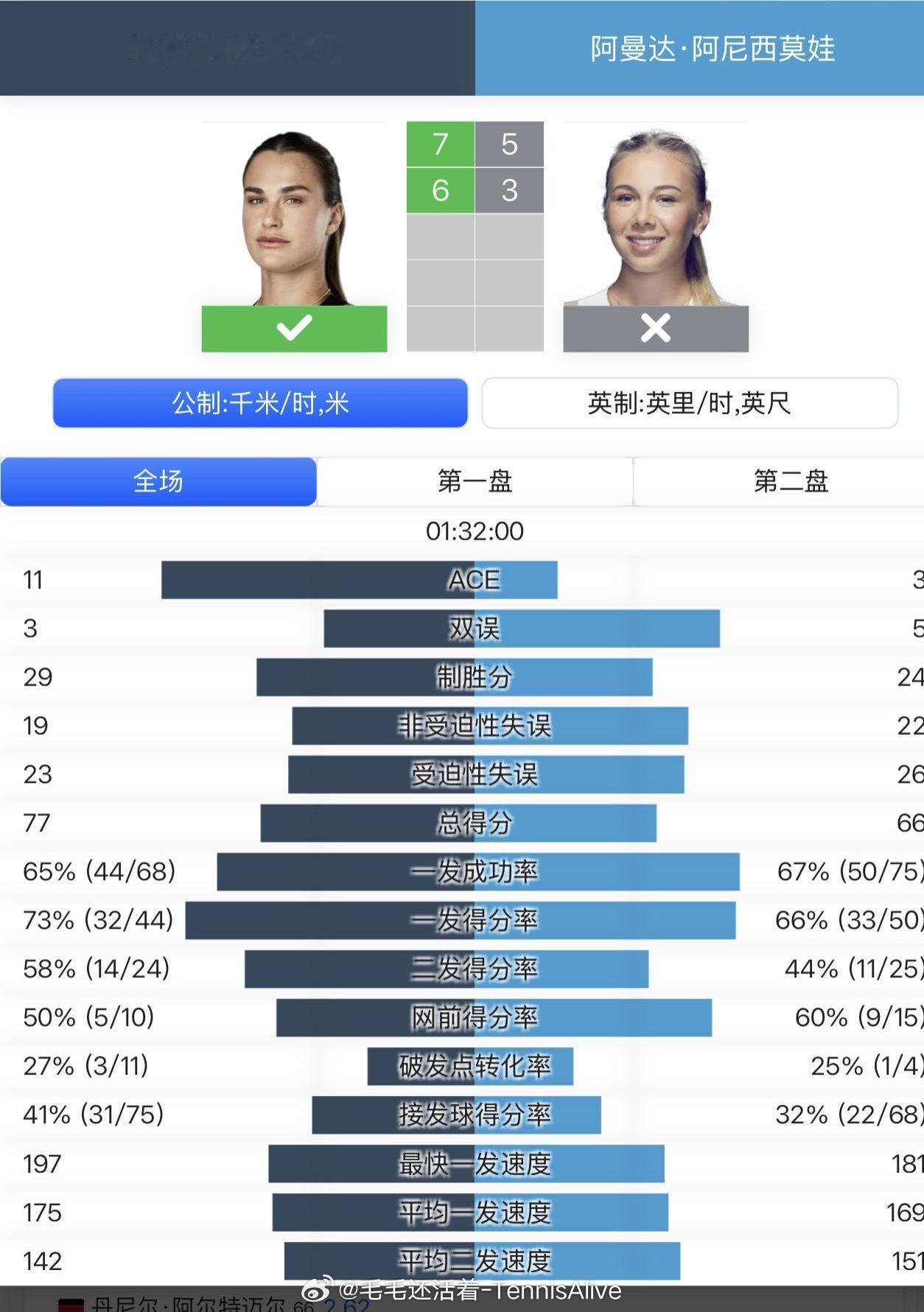 这场比赛萨巴伦卡非常吓人。阿尼西莫娃表现非常出色，接发球和底线也都很强悍。但是萨