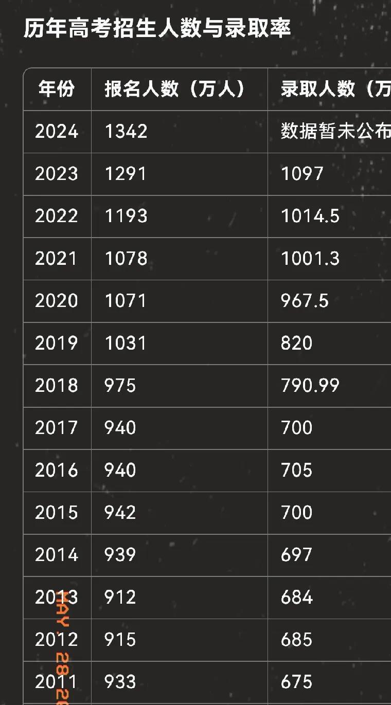 2025年高考报名1335万人，按照往年录取规模，都有学上！今年的报名人数比去