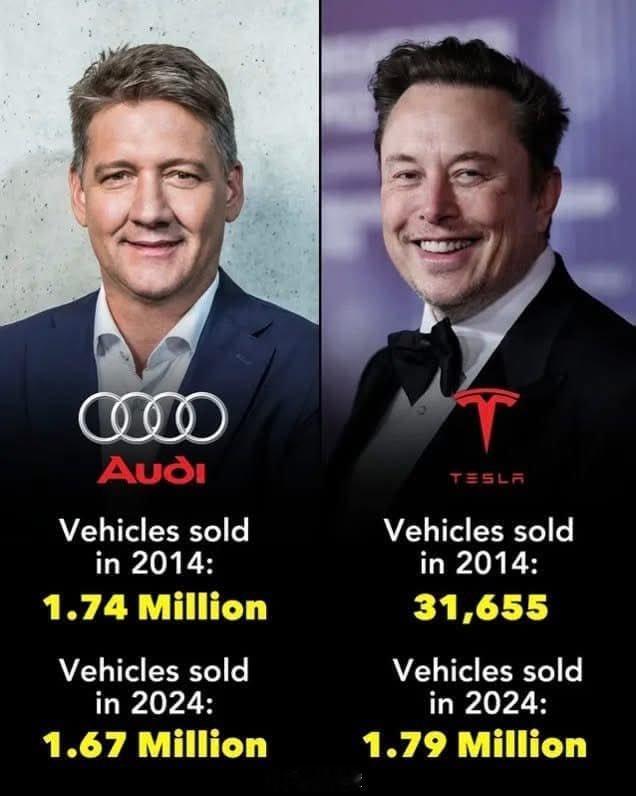 2014年，奥迪卖了174万辆车，特斯拉卖了3万辆。2024年，奥迪卖了167万