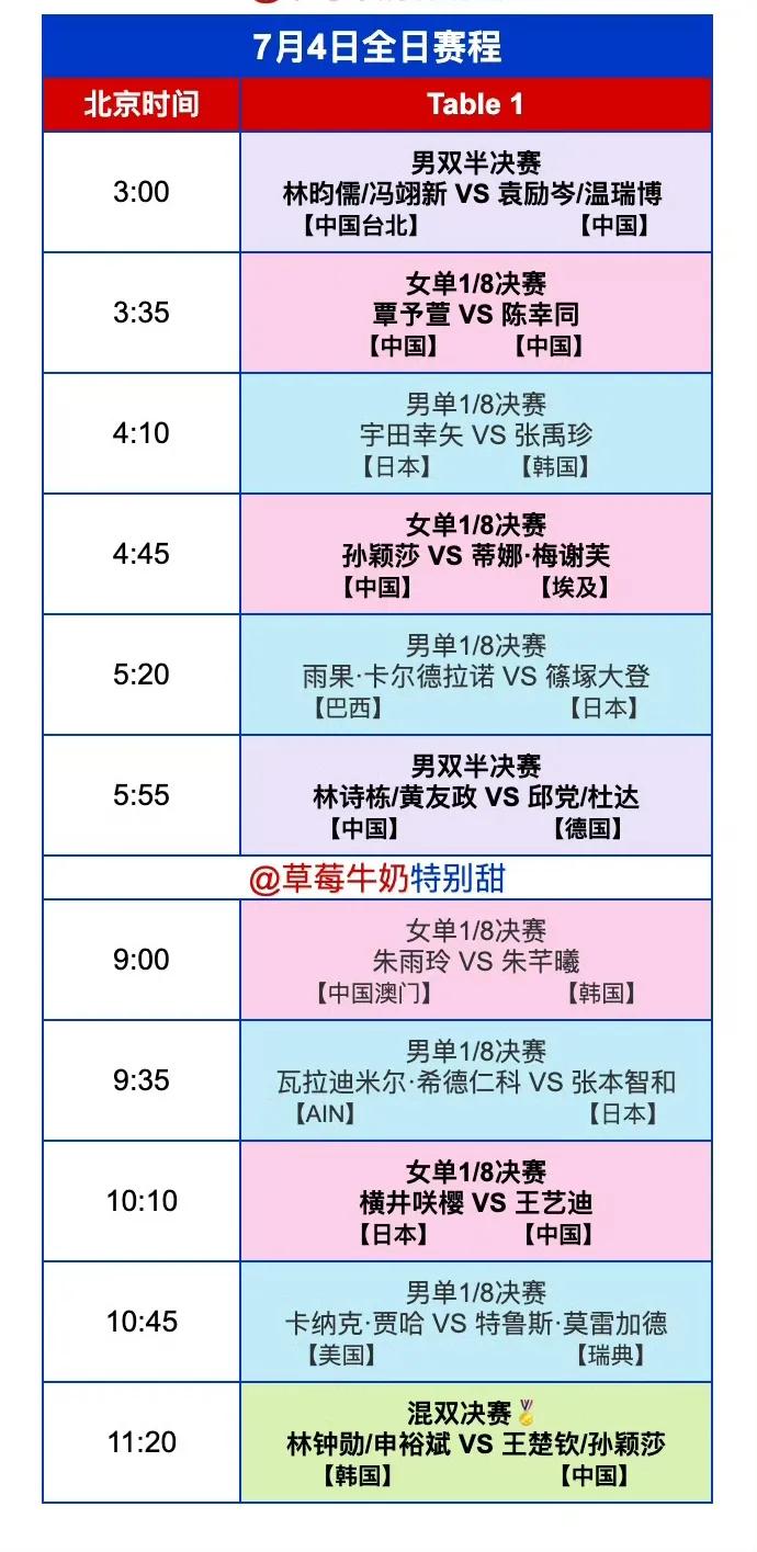 7月4日WTT美国大满贯赛场，传来好消息国乒男双会师决赛提前包揽冠亚军[赞][