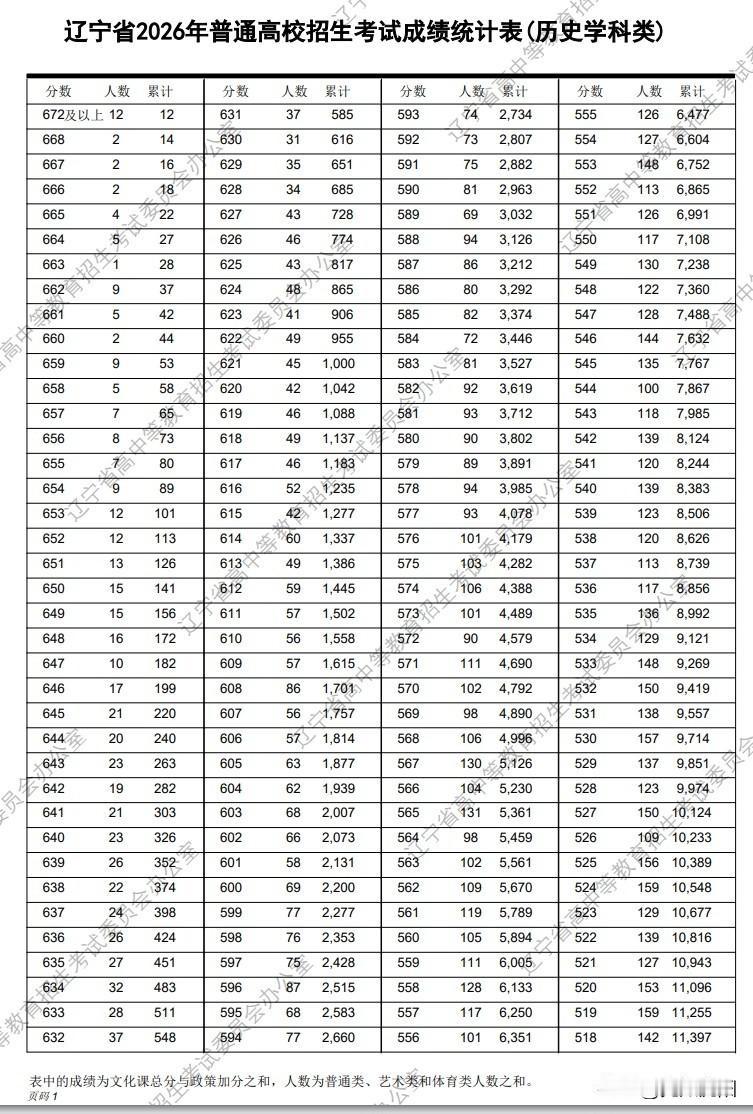 2026辽宁历史一分一段全解读｜对比去年预判辽宁省2026历史类一分一段表正