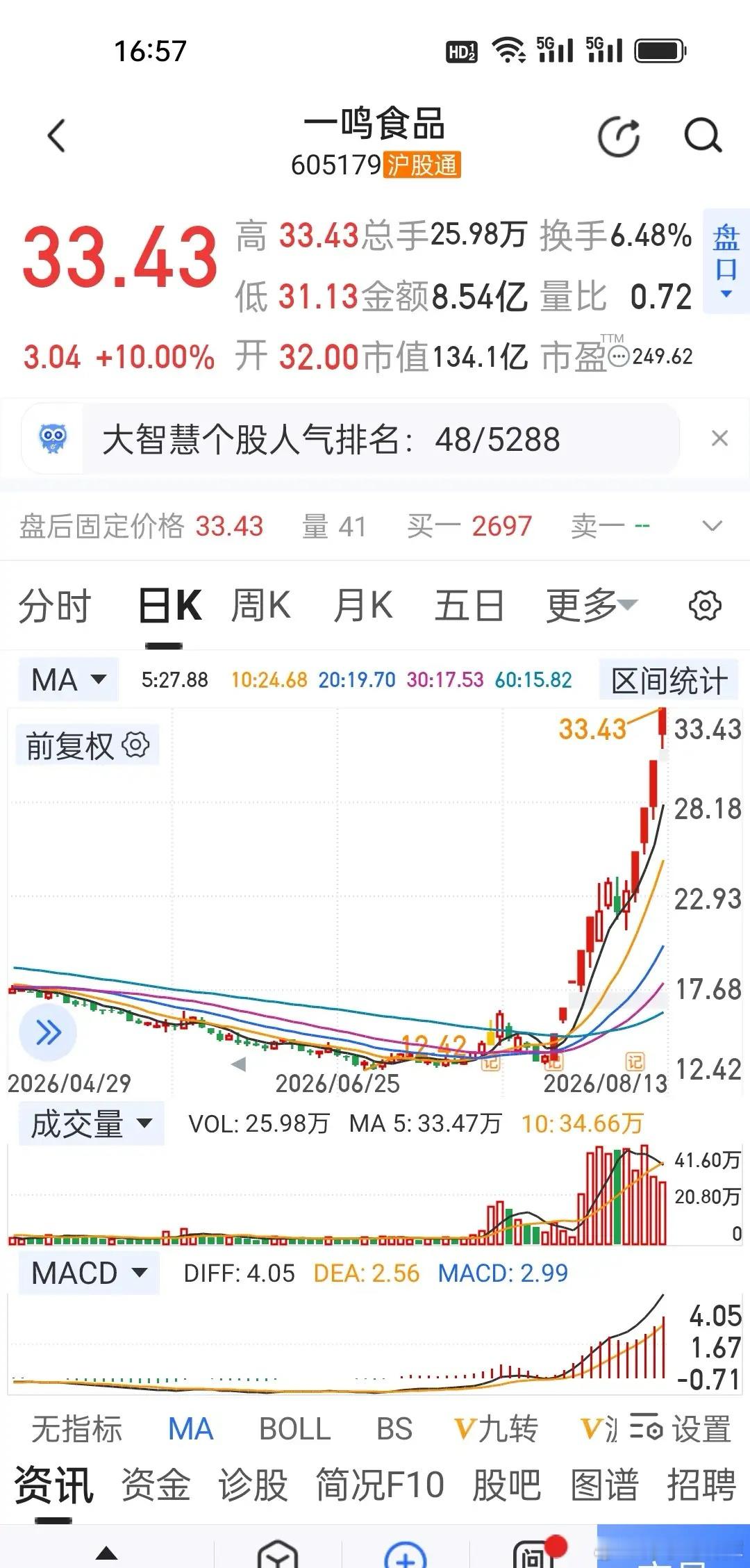 今天是中国资本市场历史性时刻！长鑫科技市值3.54万亿人民币，正式反超腾讯，把工