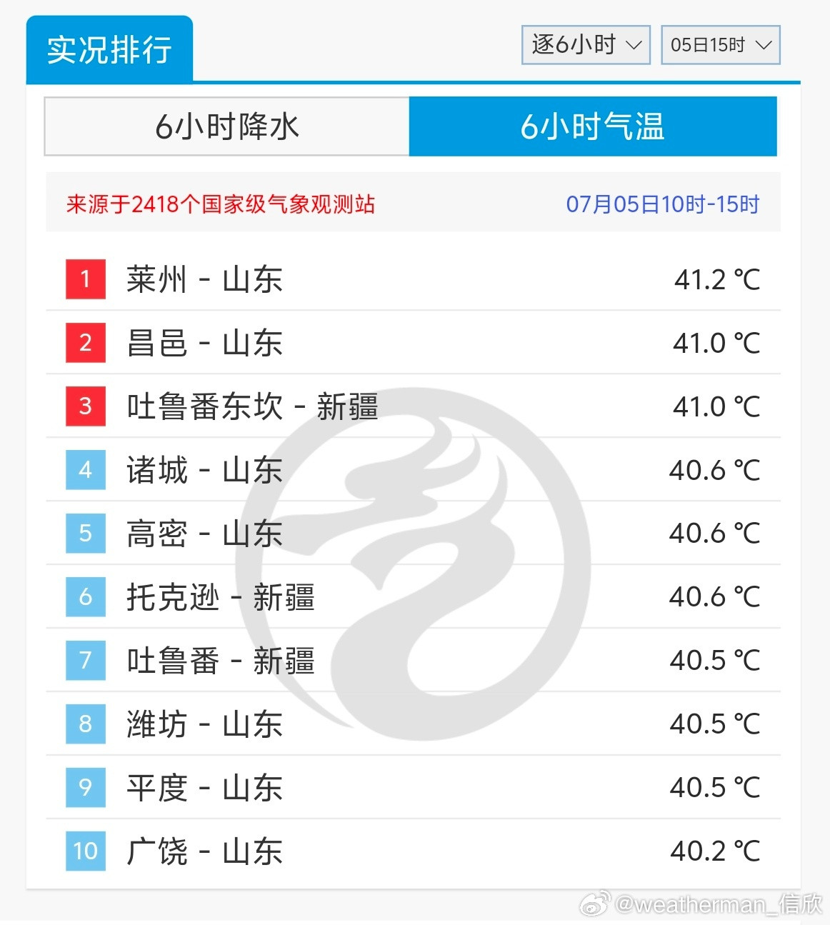 【高温破纪录】今天截至15时最高，山东莱州41.2℃，诸城40.6℃，平度40.
