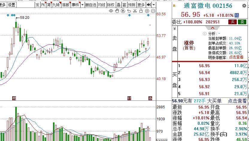 周三，3个人气金股，值得关注：1.通富微电（参考价28.6元）先进封装龙