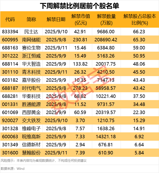 300280, 财务造假, 退市! 下周解禁股名单出炉