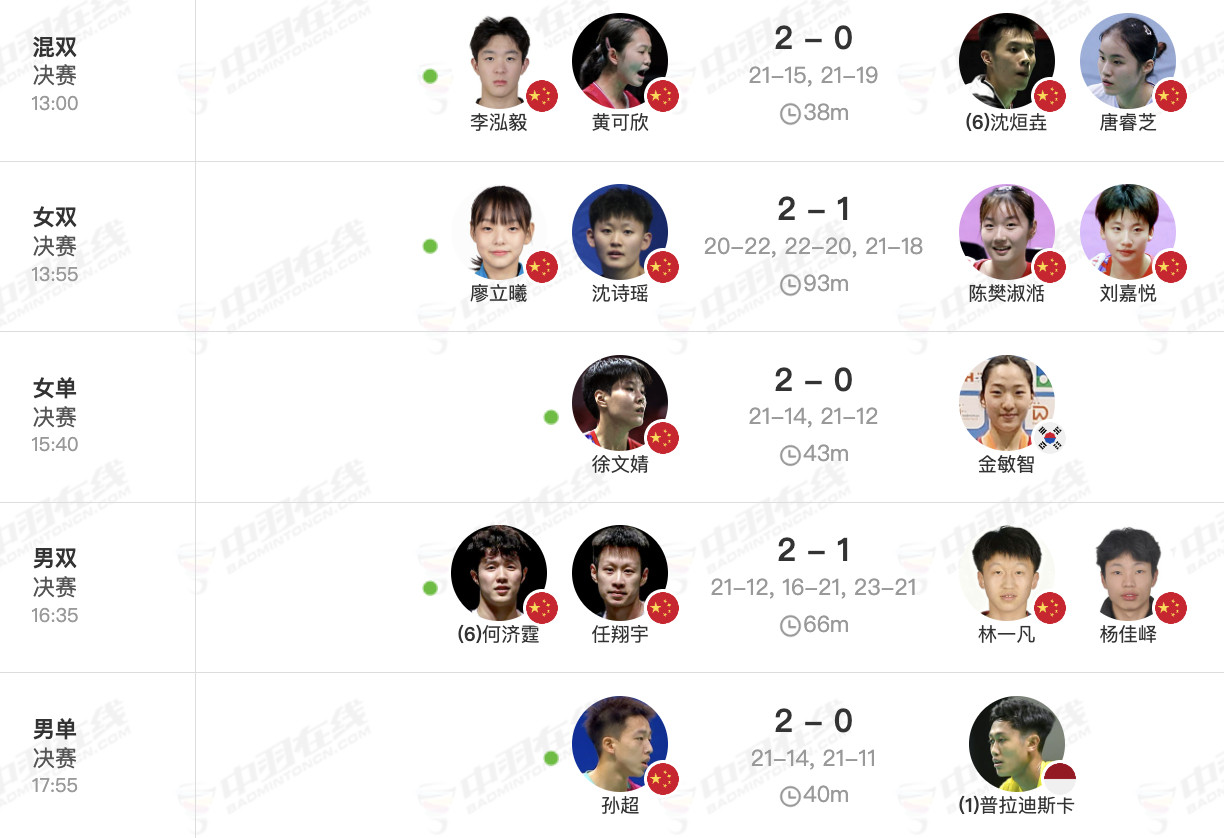 2026年瑞昌羽毛球大师赛最终赛果：中国队5冠3亚，印尼队、韩国队各1亚男单｜