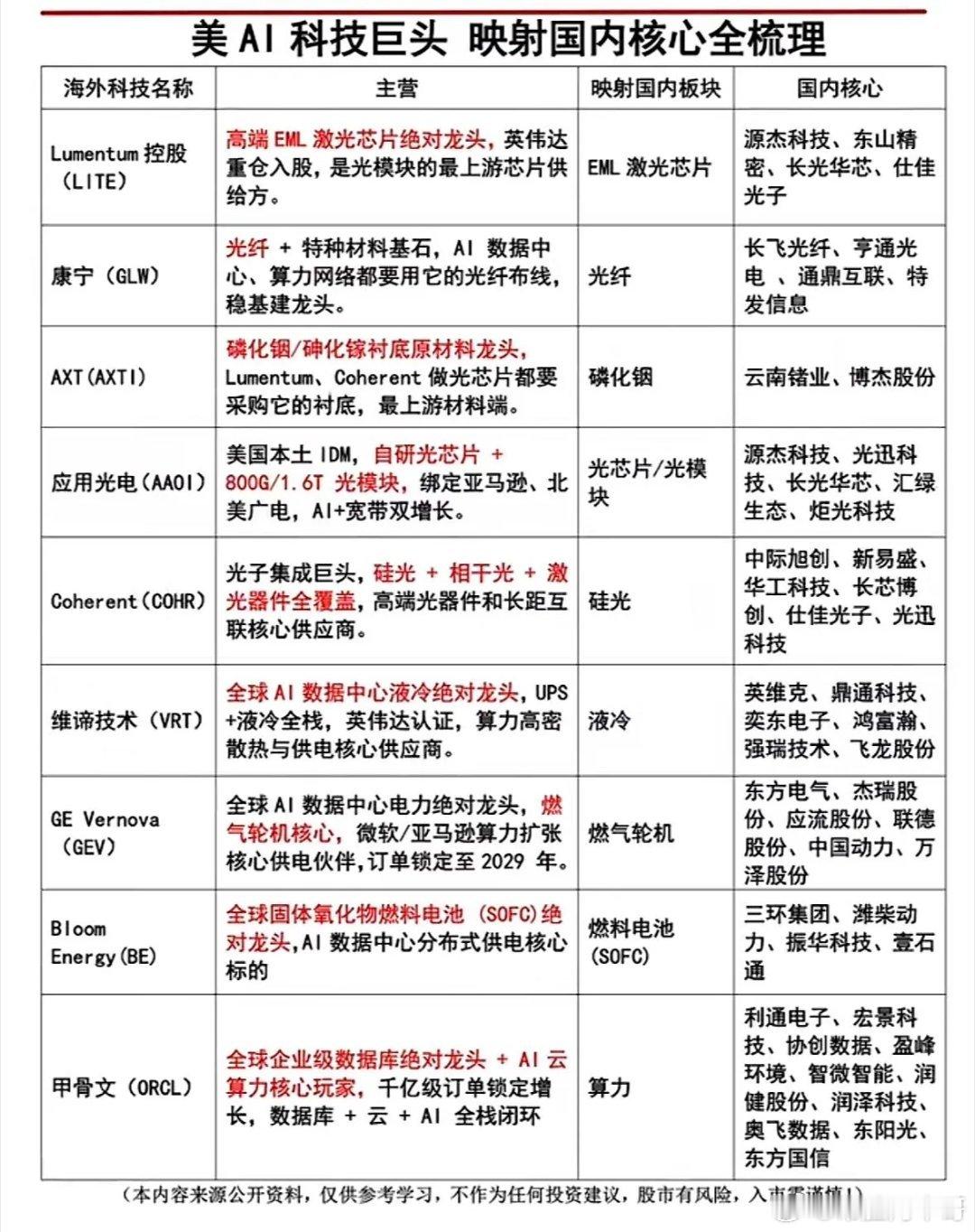 美AI科技巨头发展势头迅猛，其映射到国内的核心情况值得梳理。SpaceX正构建横