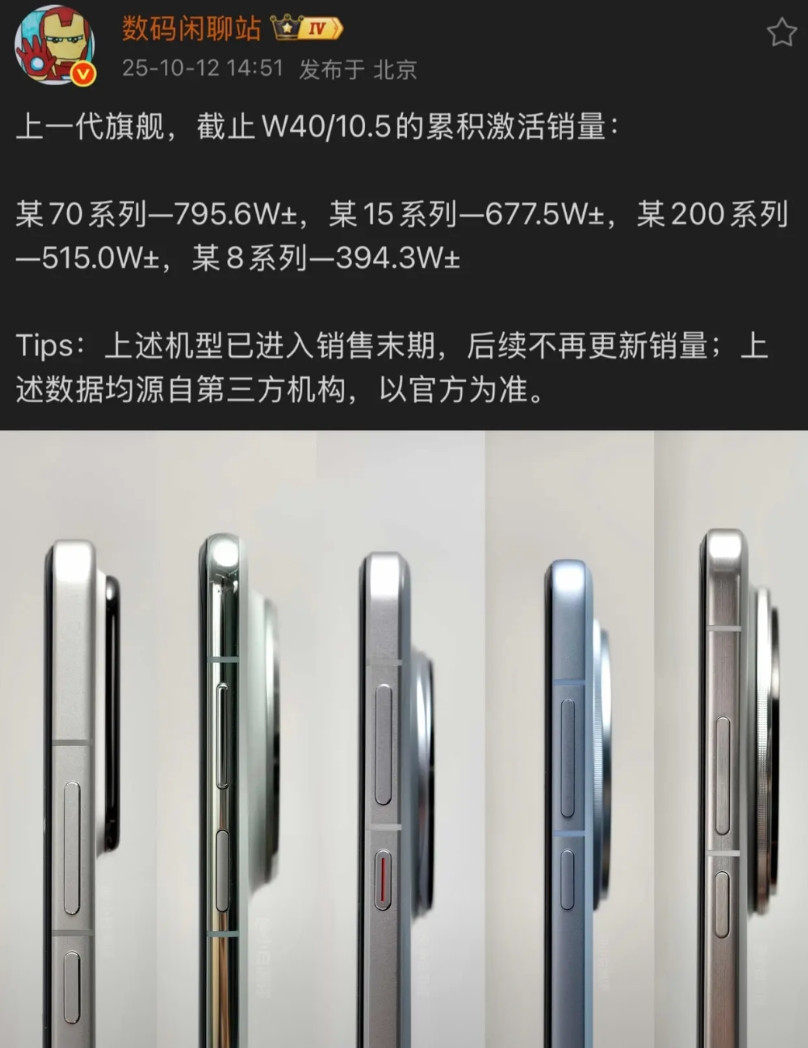 这是各家上一代旗舰手机销量华为Mate70系列，截止10月5日，激活量79