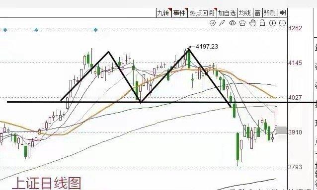 收盘了，今天真的是酣畅淋漓的一天，上证指数大涨2.7%，深证成指大涨4.79%，